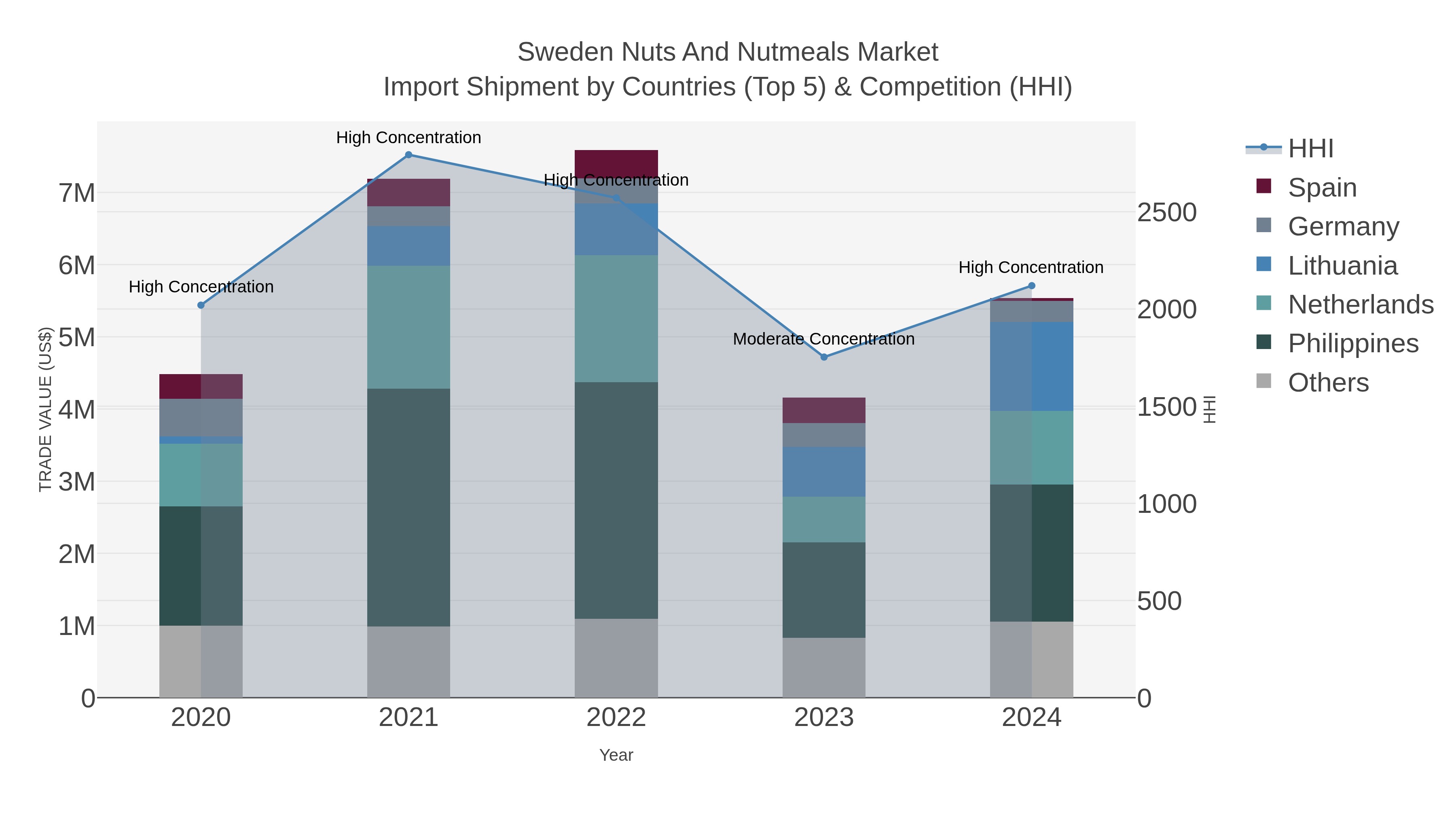 Sweden Nuts And Nutmeals Market Import Shipment by Countries (Top 5) & Competition (HHI)