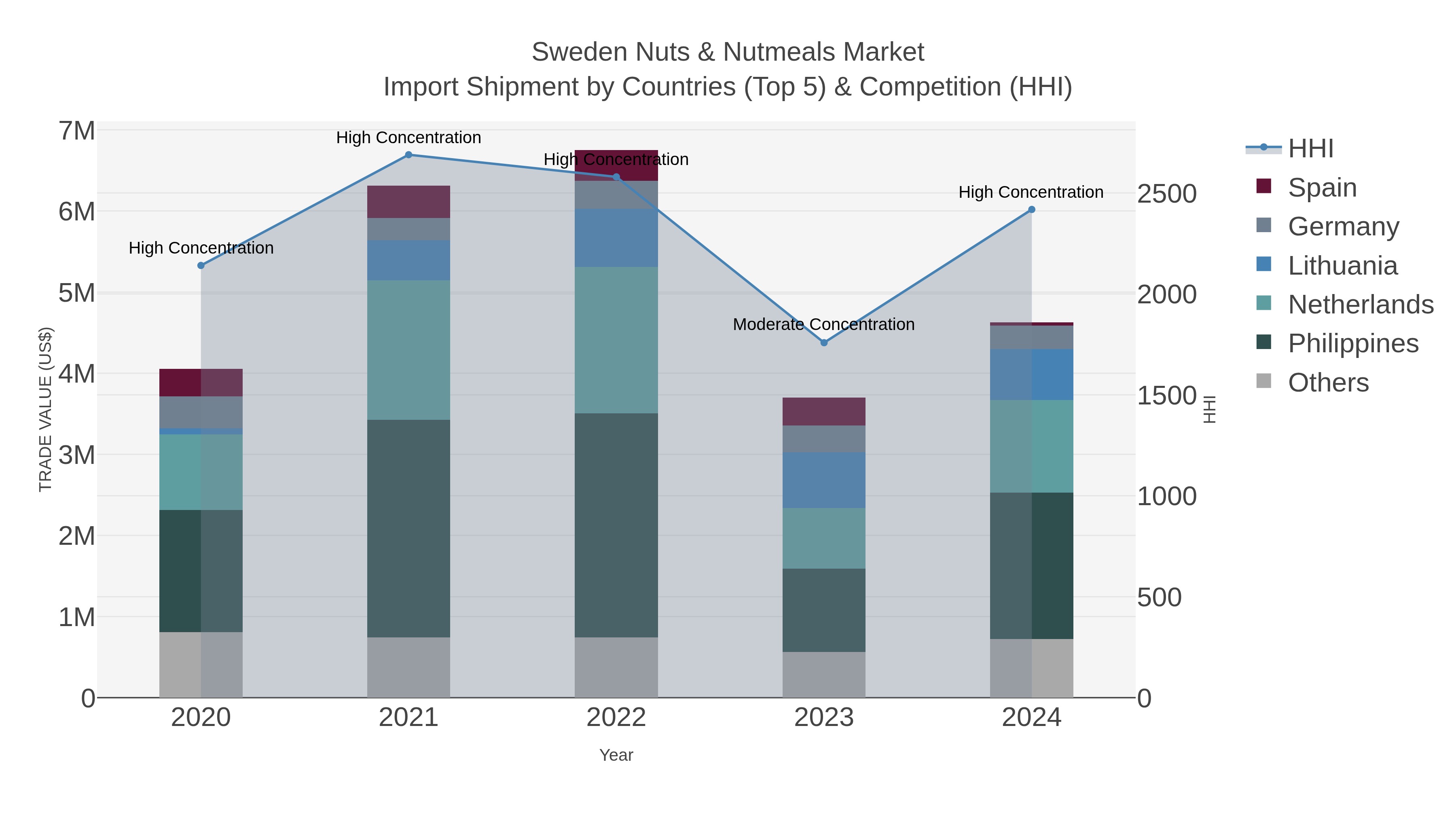Sweden Nuts & Nutmeals Market Import Shipment by Countries (Top 5) & Competition (HHI)