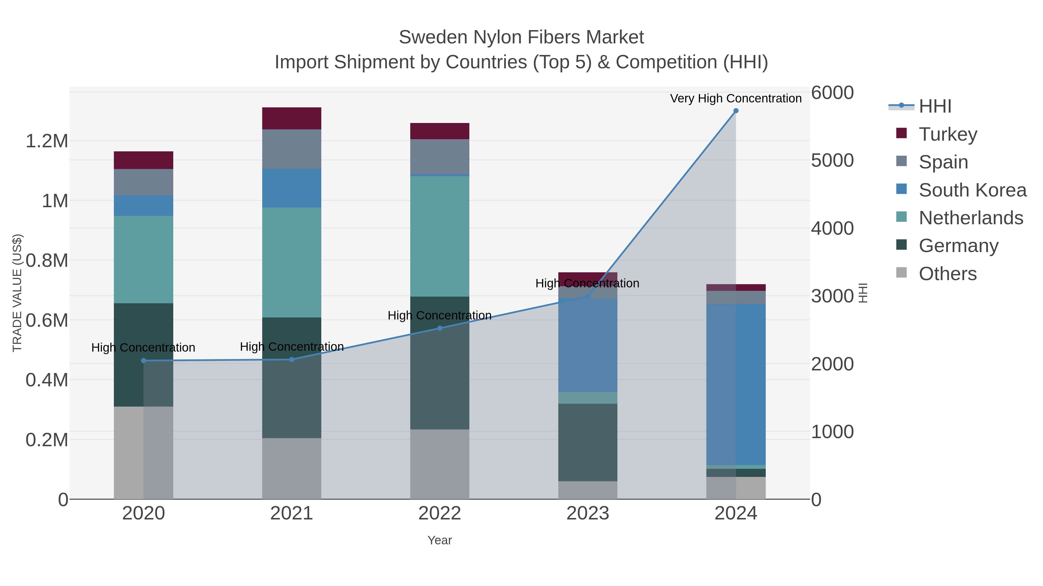 Sweden Nylon Fibers Market Import Shipment by Countries (Top 5) & Competition (HHI)