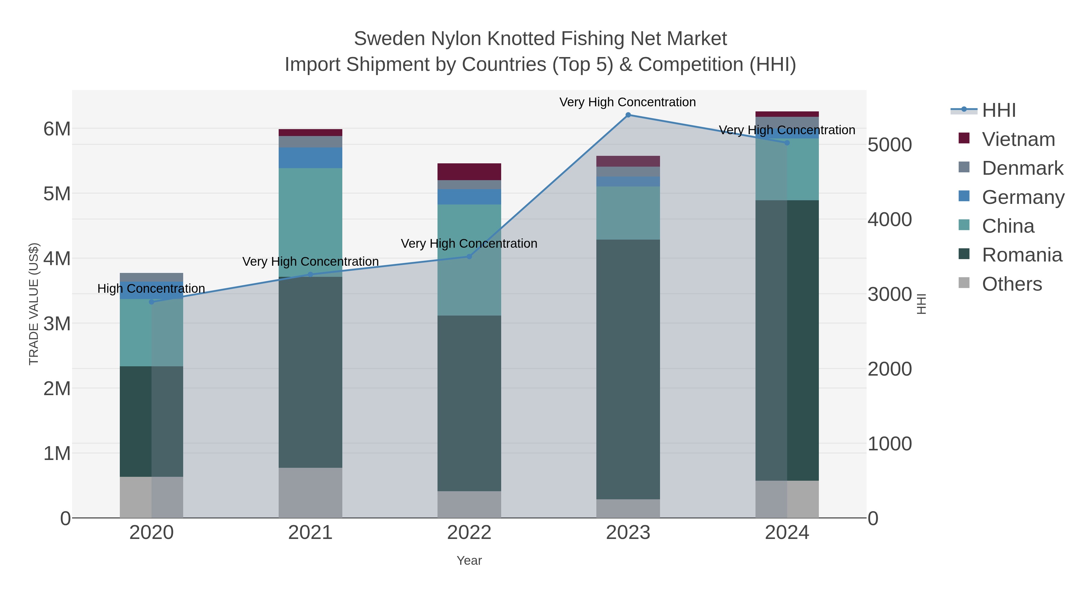 Sweden Nylon Knotted Fishing Net Market Import Shipment by Countries (Top 5) & Competition (HHI)