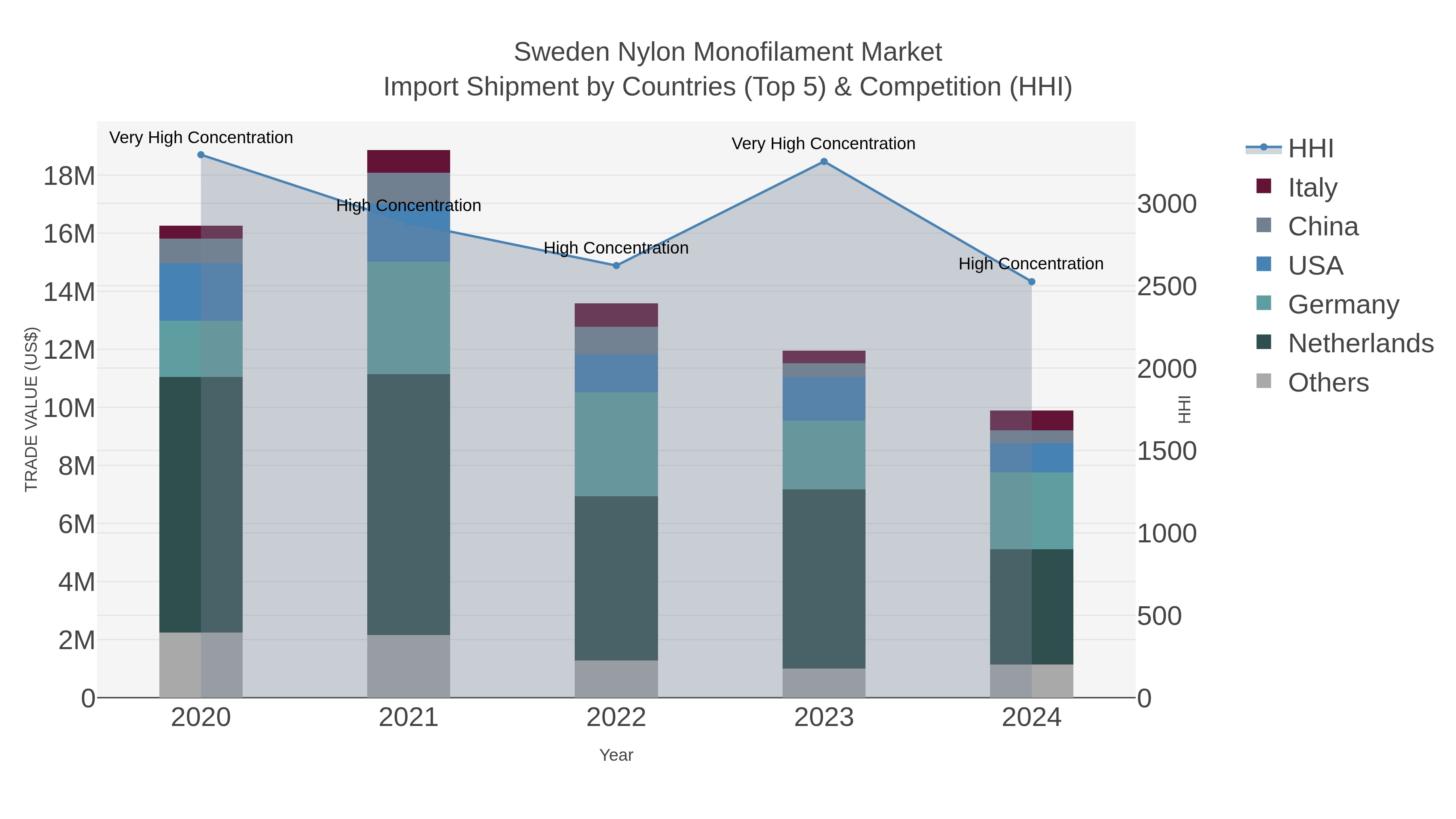 Sweden Nylon Monofilament Market Import Shipment by Countries (Top 5) & Competition (HHI)