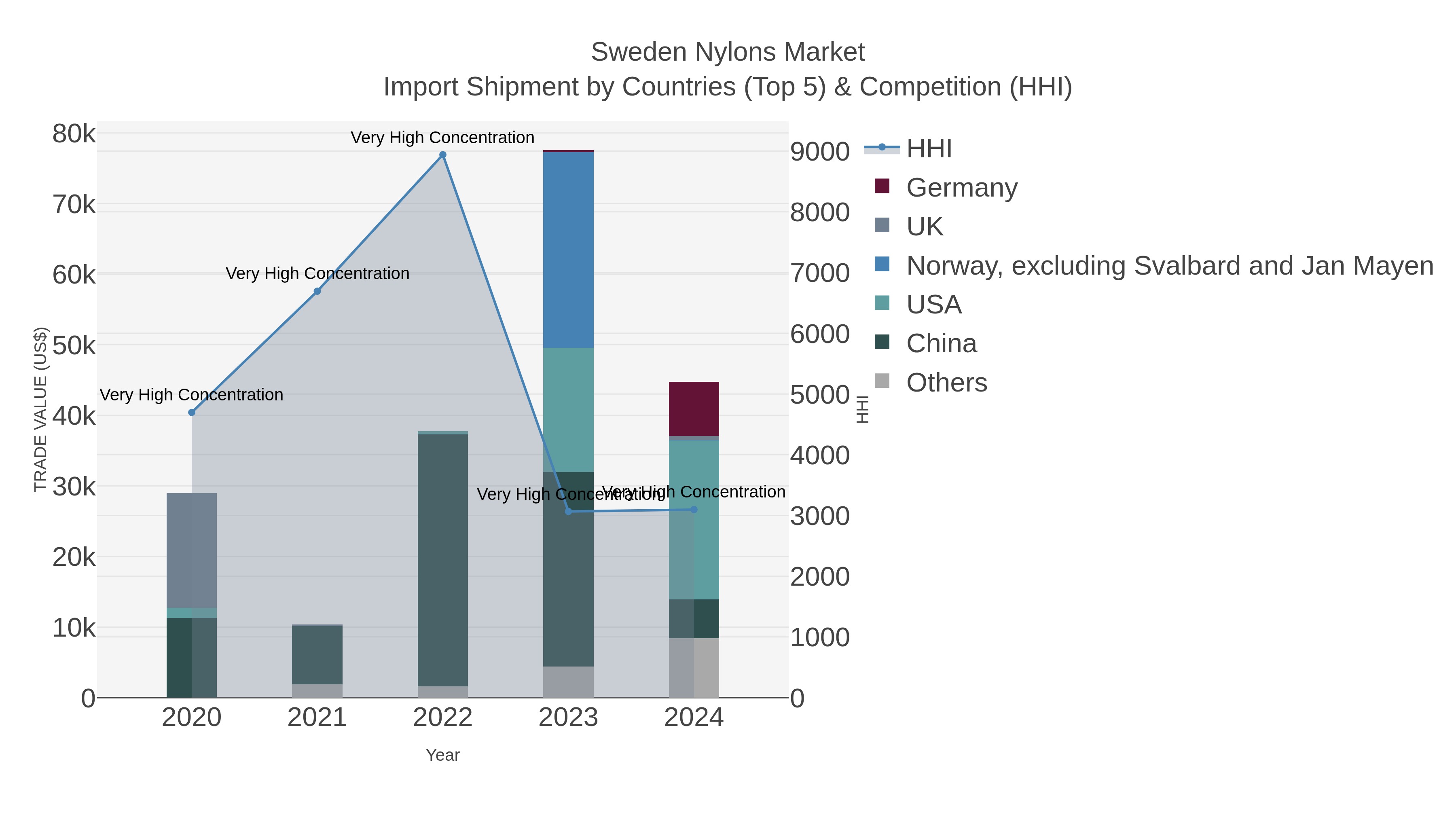 Sweden Nylons Market Import Shipment by Countries (Top 5) & Competition (HHI)
