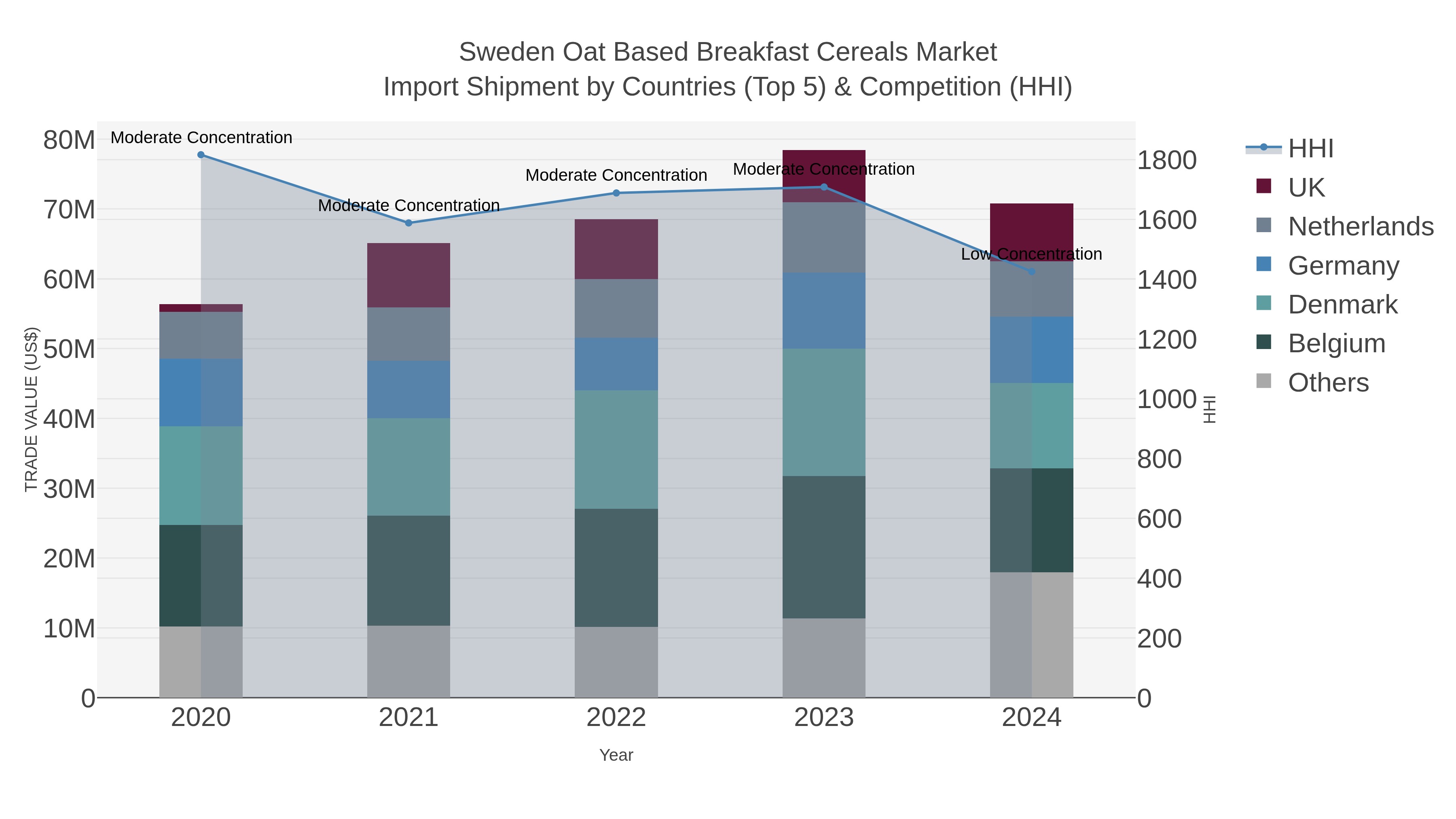 Sweden Oat Based Breakfast Cereals Market Import Shipment by Countries (Top 5) & Competition (HHI)