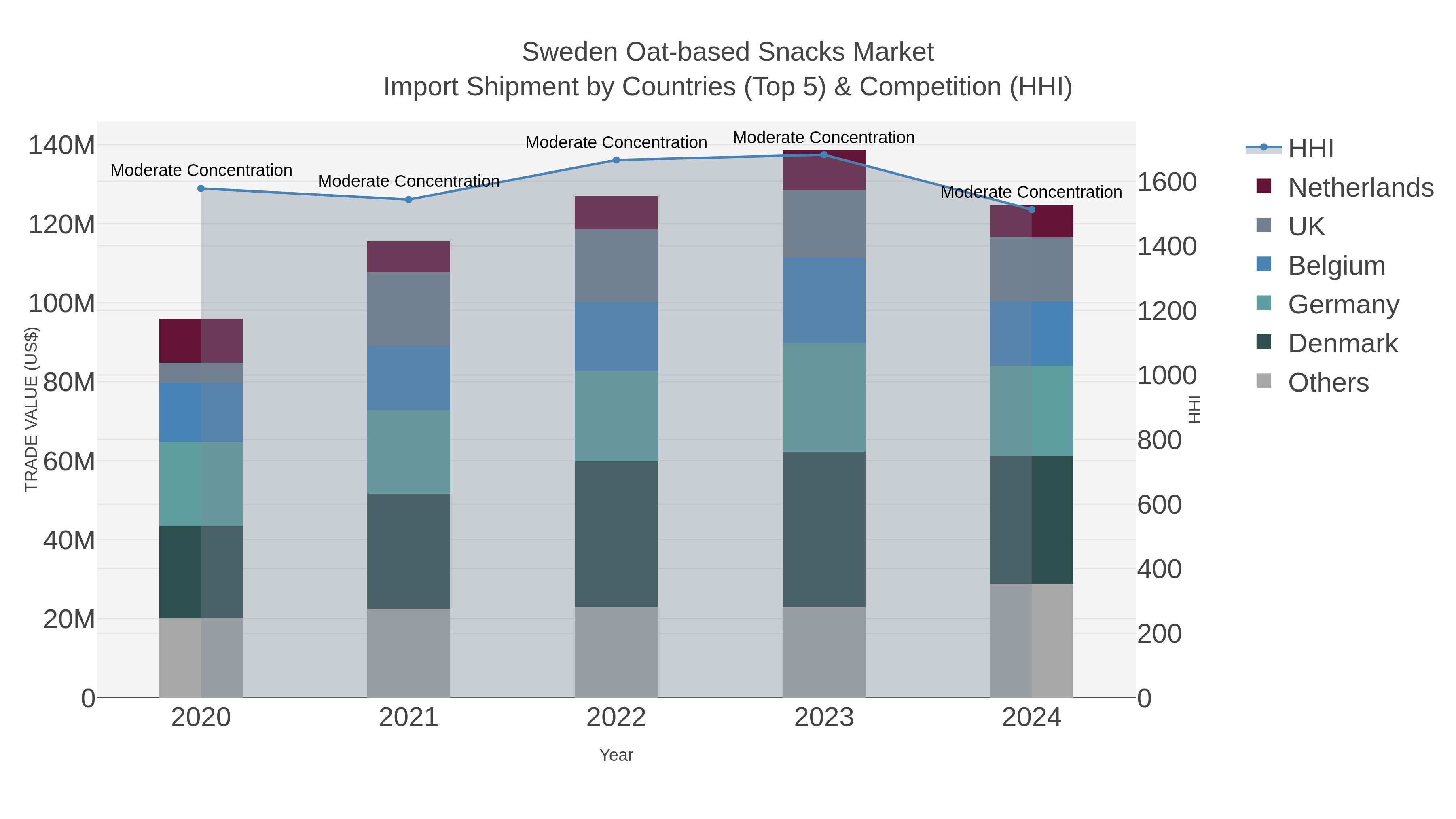 Sweden Oat-based Snacks Market Import Shipment by Countries (Top 5) & Competition (HHI)