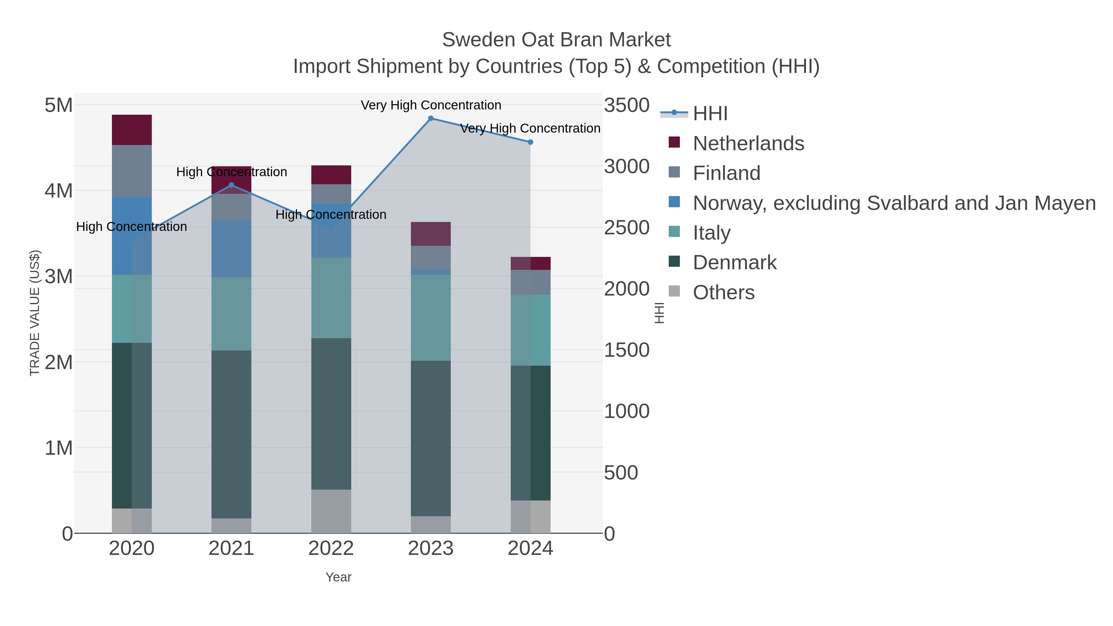 Sweden Oat Bran Market Import Shipment by Countries (Top 5) & Competition (HHI)