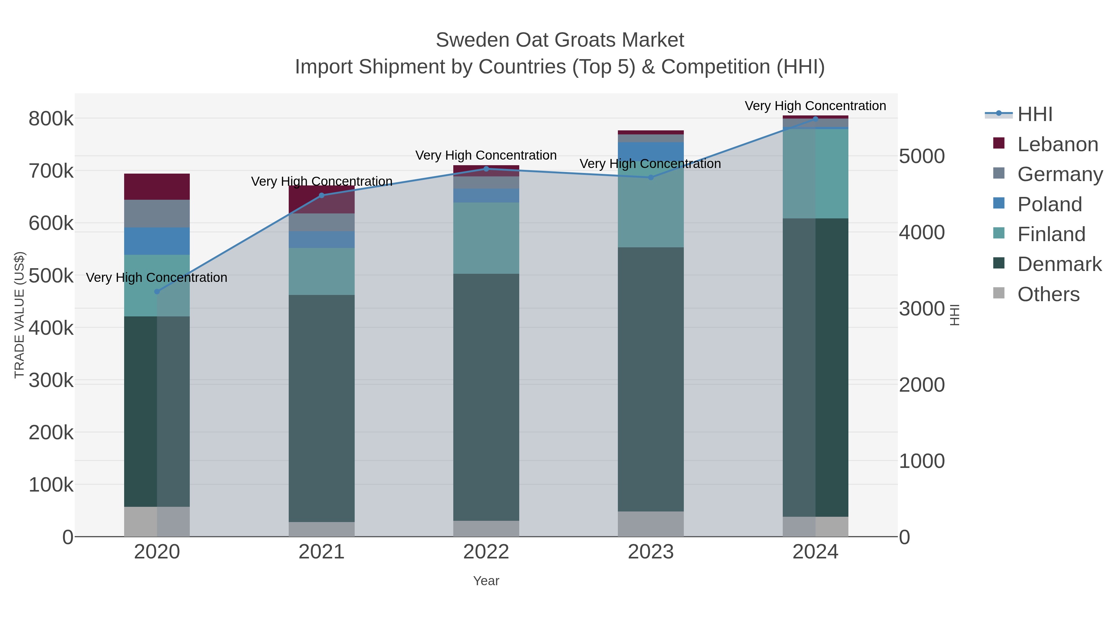 Sweden Oat Groats Market Import Shipment by Countries (Top 5) & Competition (HHI)