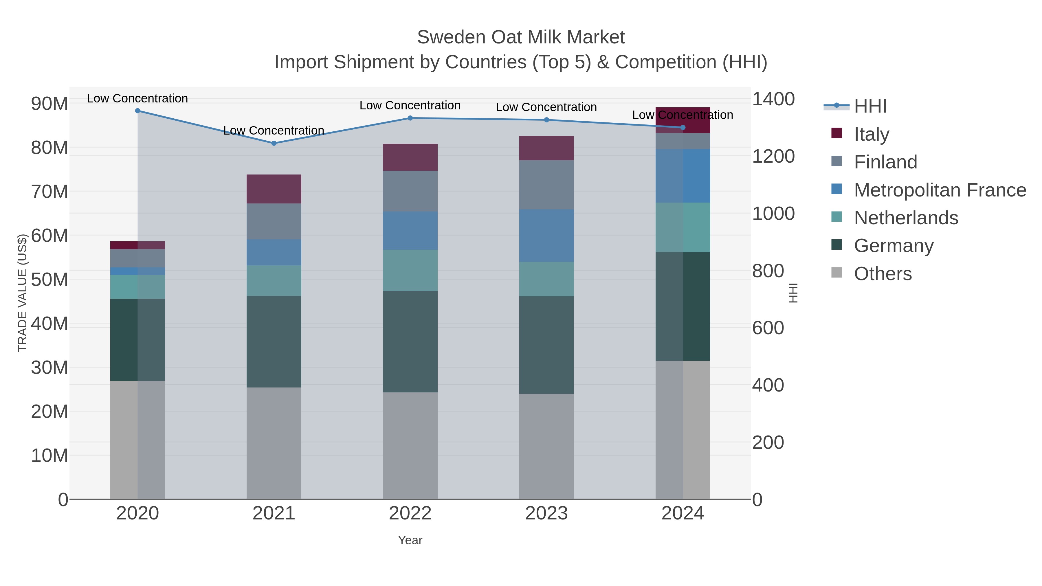 Sweden Oat Milk Market Import Shipment by Countries (Top 5) & Competition (HHI)