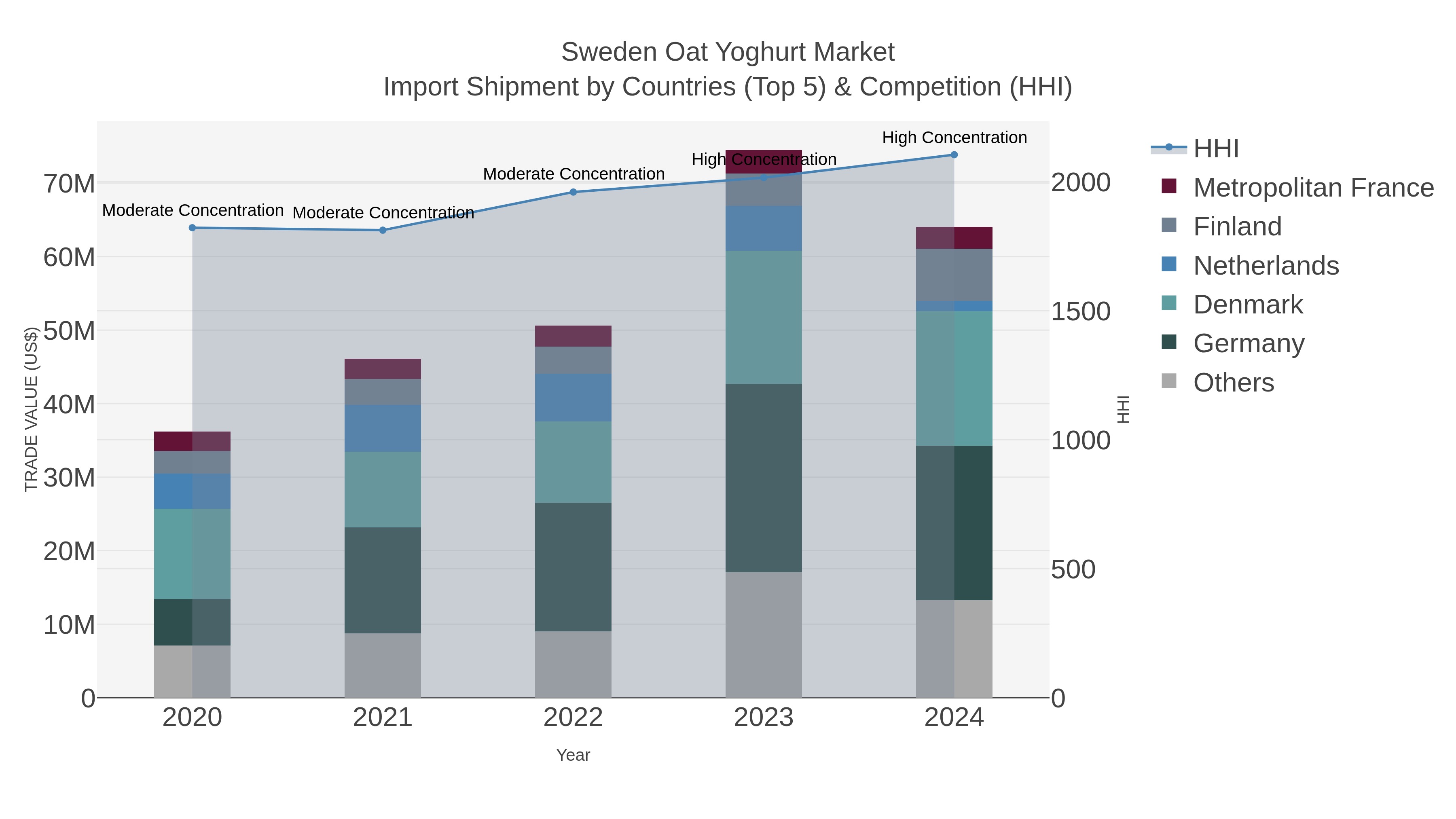 Sweden Oat Yoghurt Market Import Shipment by Countries (Top 5) & Competition (HHI)