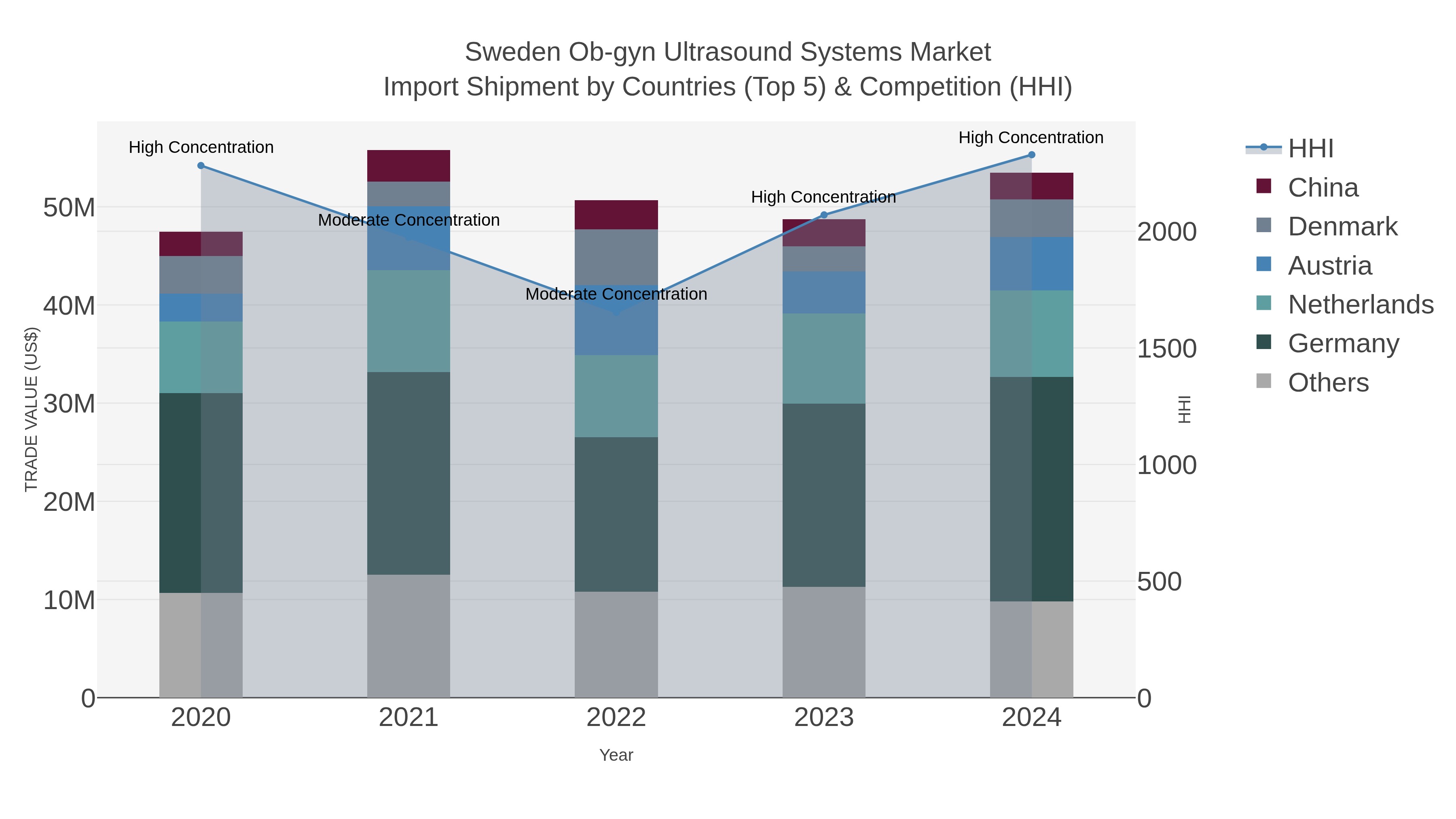 Sweden Ob-gyn Ultrasound Systems Market Import Shipment by Countries (Top 5) & Competition (HHI)