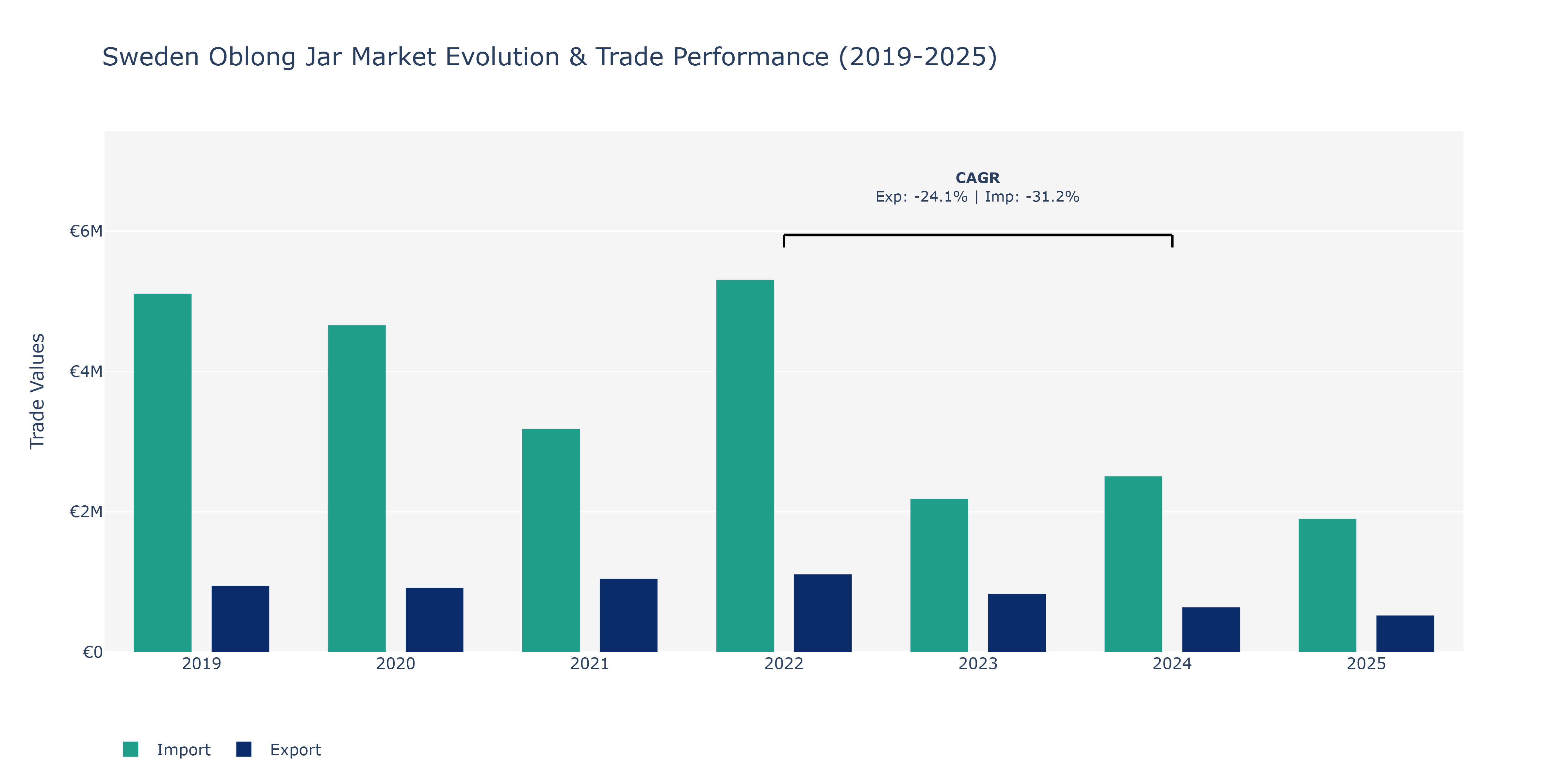 Sweden Oblong Jar Market: Production & Trade Performance (2019-2025) Size