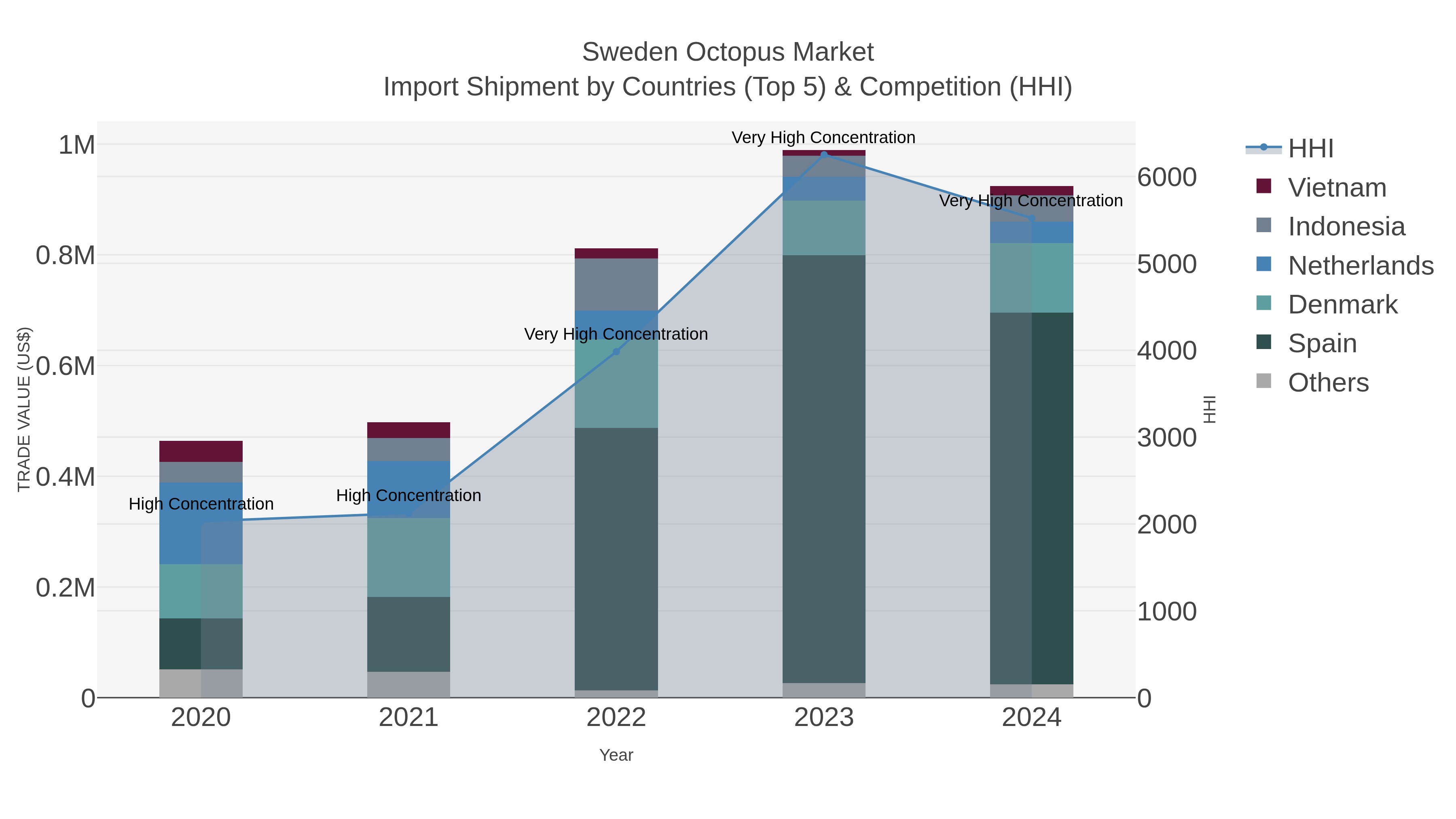 Sweden Octopus Market Import Shipment by Countries (Top 5) & Competition (HHI)