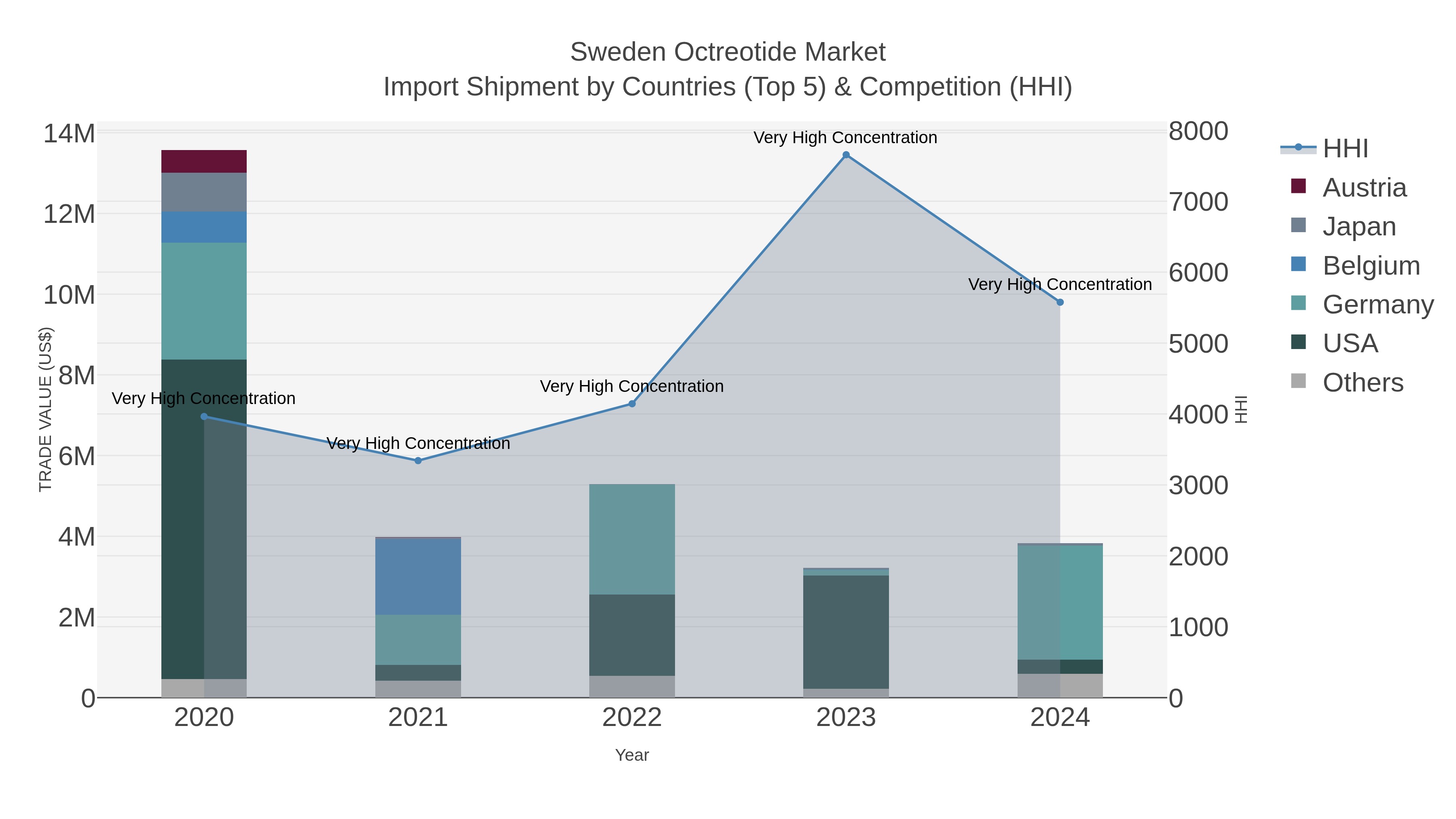 Sweden Octreotide Market Import Shipment by Countries (Top 5) & Competition (HHI)