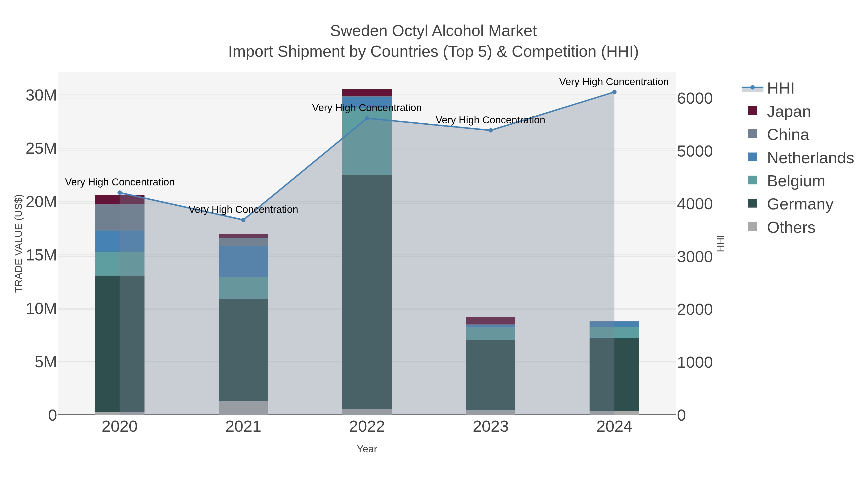 Sweden Octyl Alcohol Market Import Shipment by Countries (Top 5) & Competition (HHI)