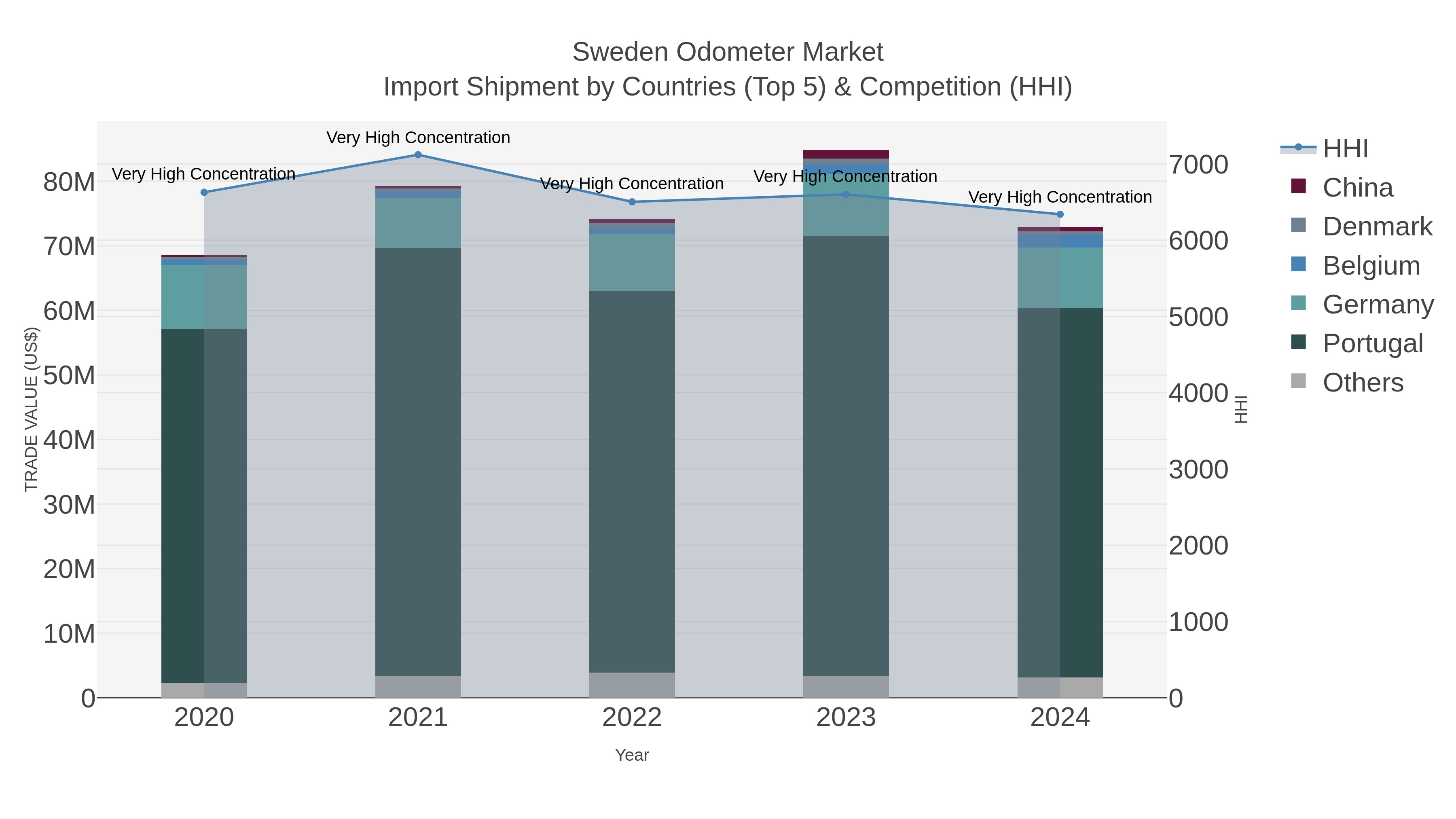 Sweden Odometer Market Import Shipment by Countries (Top 5) & Competition (HHI)
