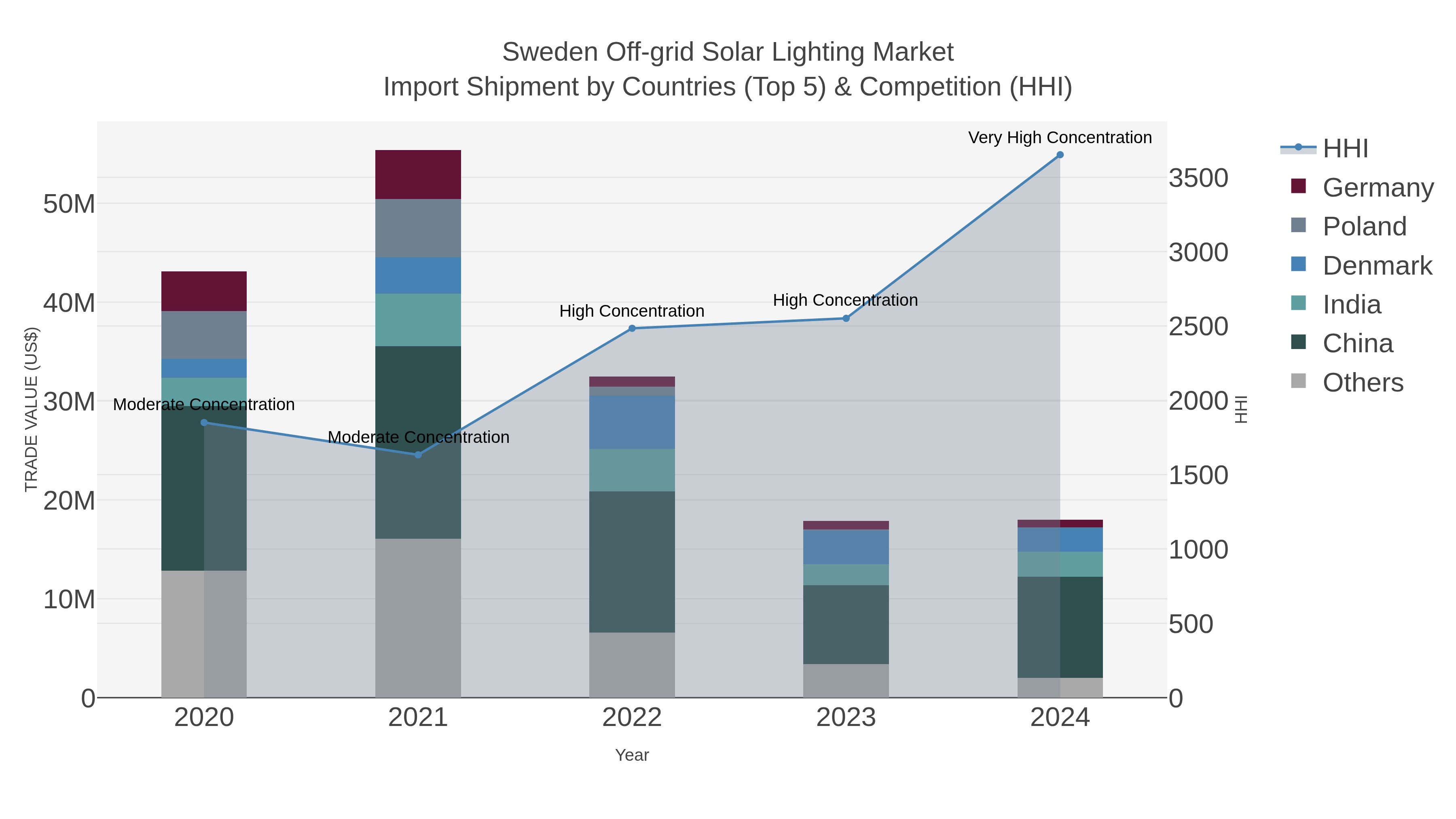 Sweden Off-grid Solar Lighting Market Import Shipment by Countries (Top 5) & Competition (HHI)