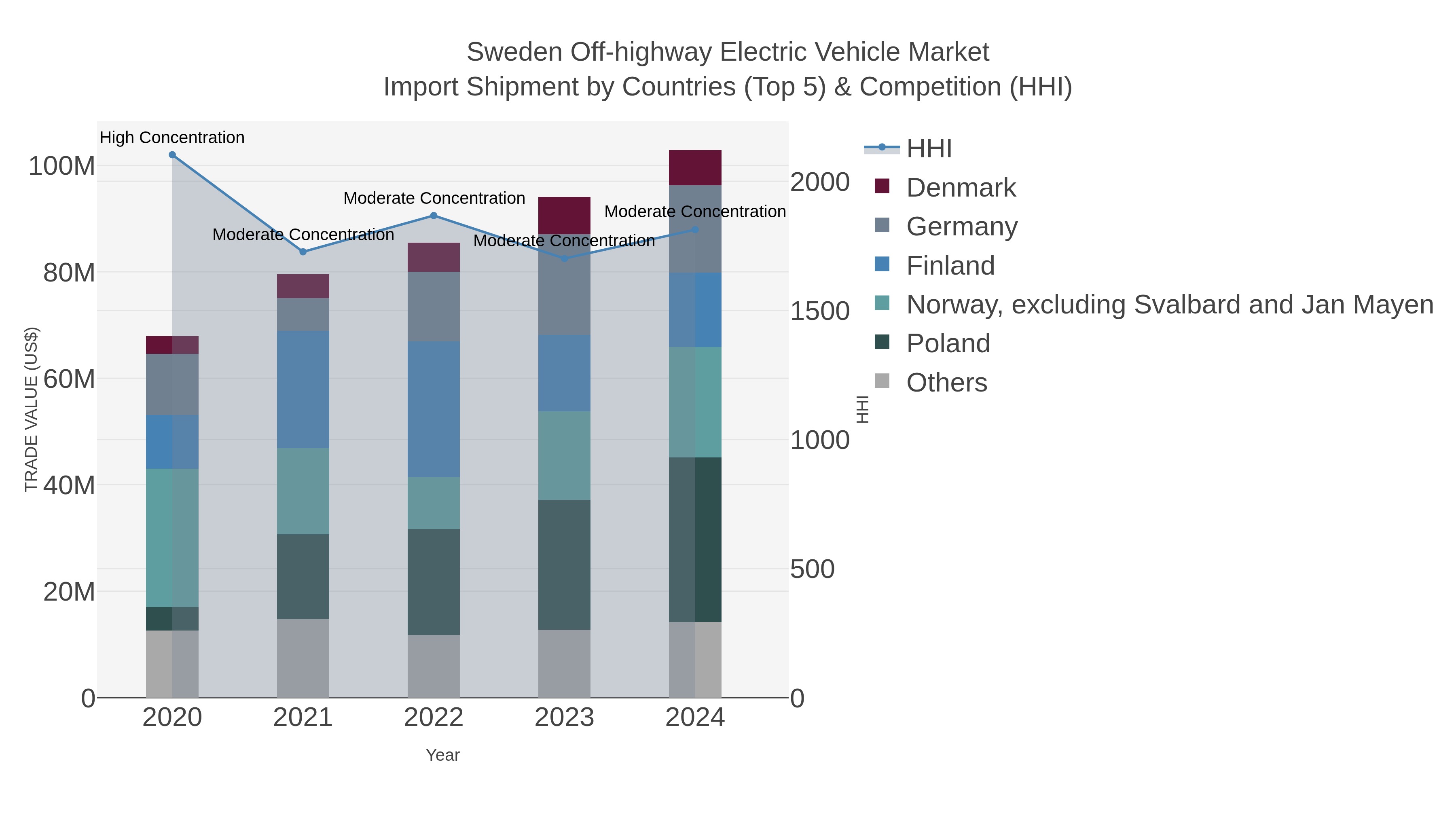 Sweden Off-highway Electric Vehicle Market Import Shipment by Countries (Top 5) & Competition (HHI)