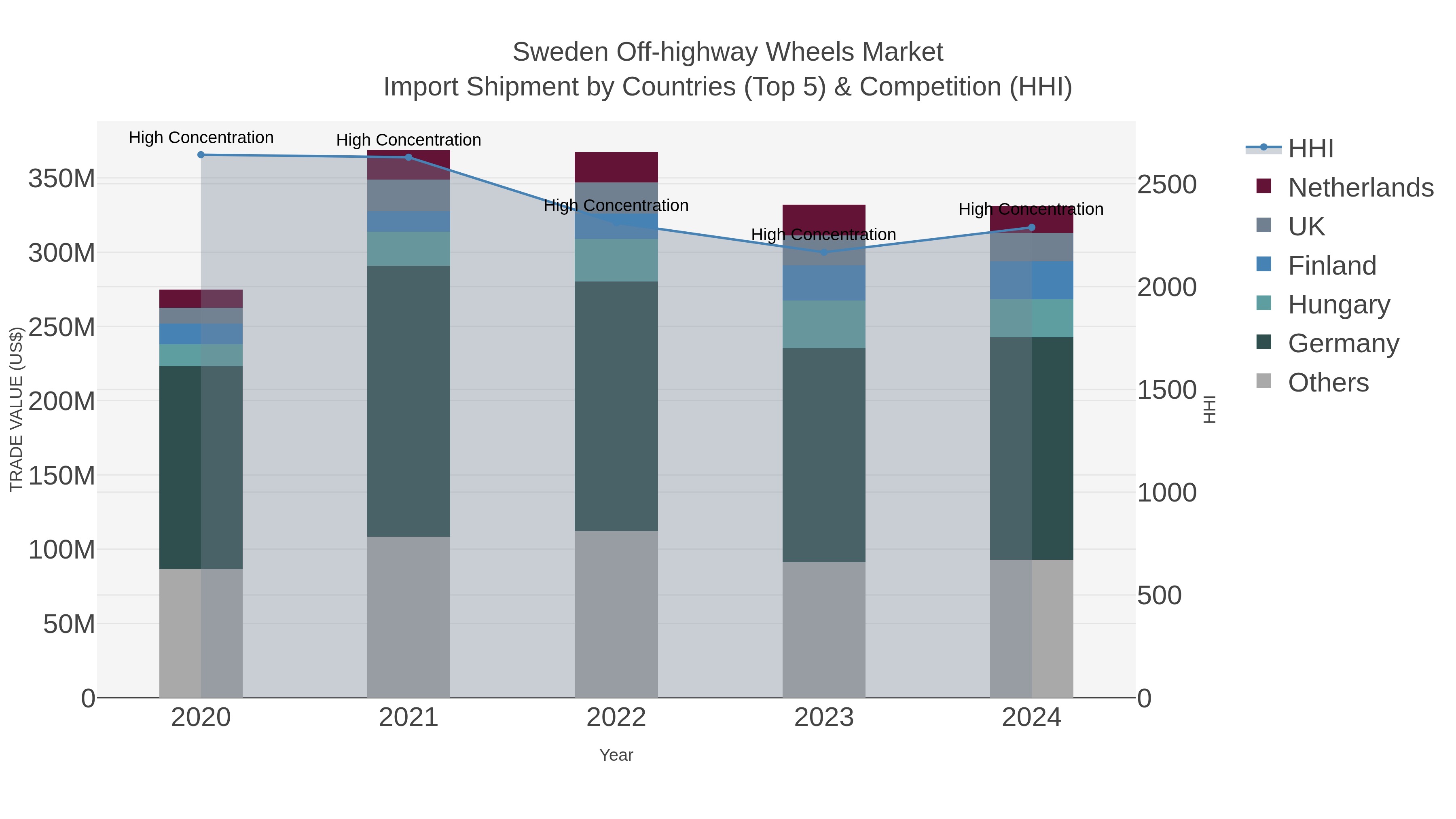 Sweden Off-highway Wheels Market Import Shipment by Countries (Top 5) & Competition (HHI)