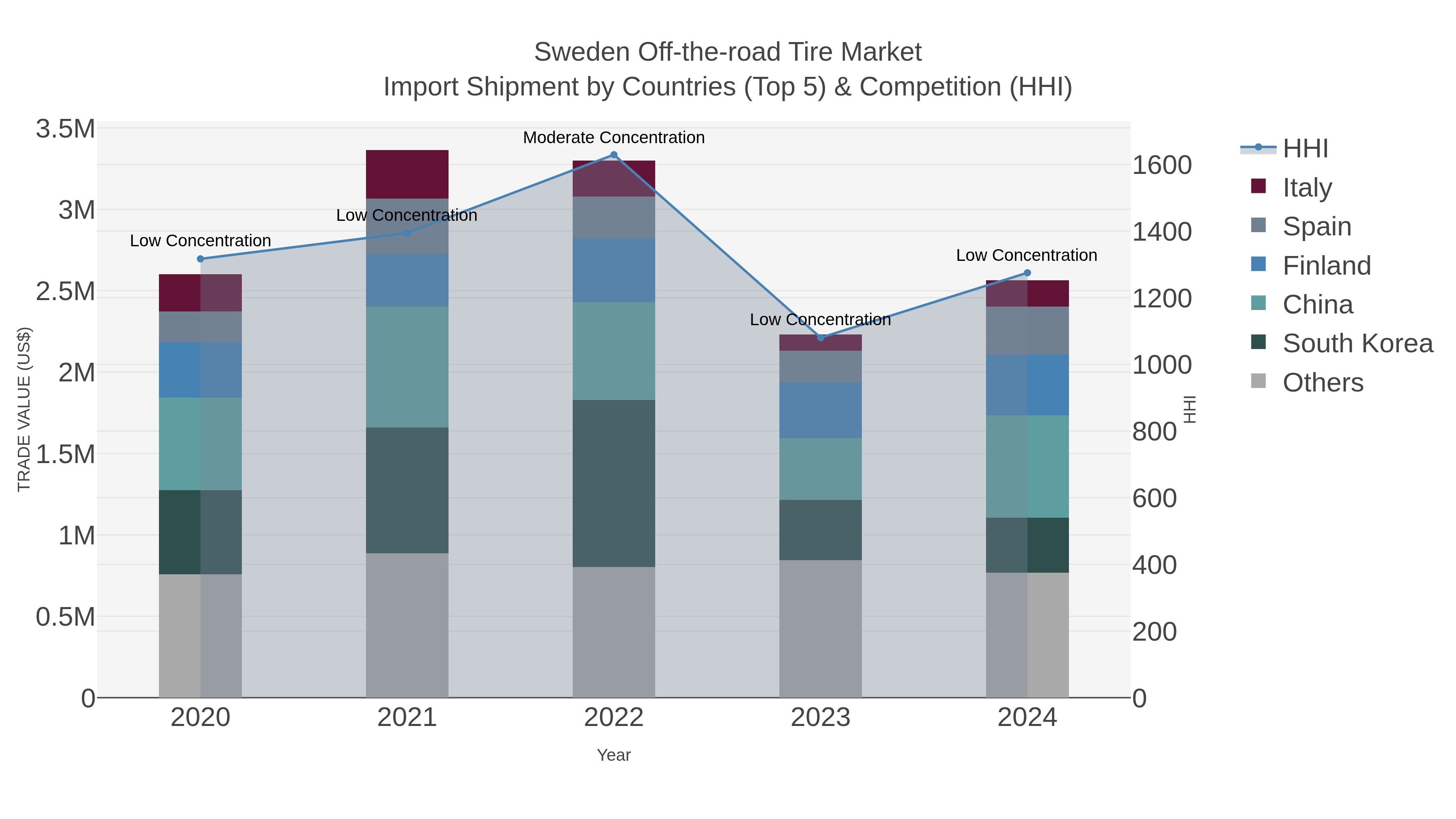 Sweden Off-the-road Tire Market Import Shipment by Countries (Top 5) & Competition (HHI)