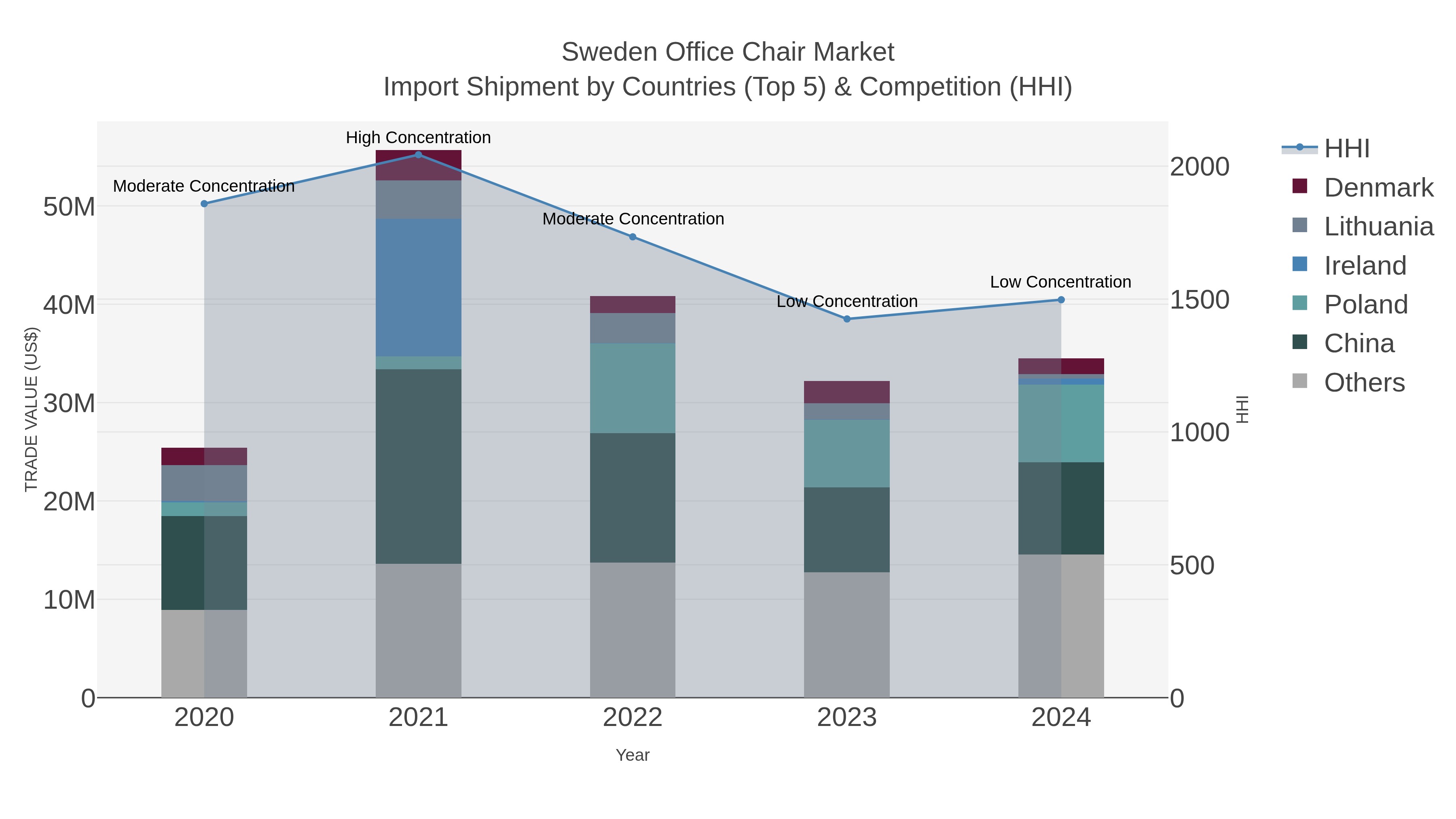 Sweden Office Chair Market Import Shipment by Countries (Top 5) & Competition (HHI)
