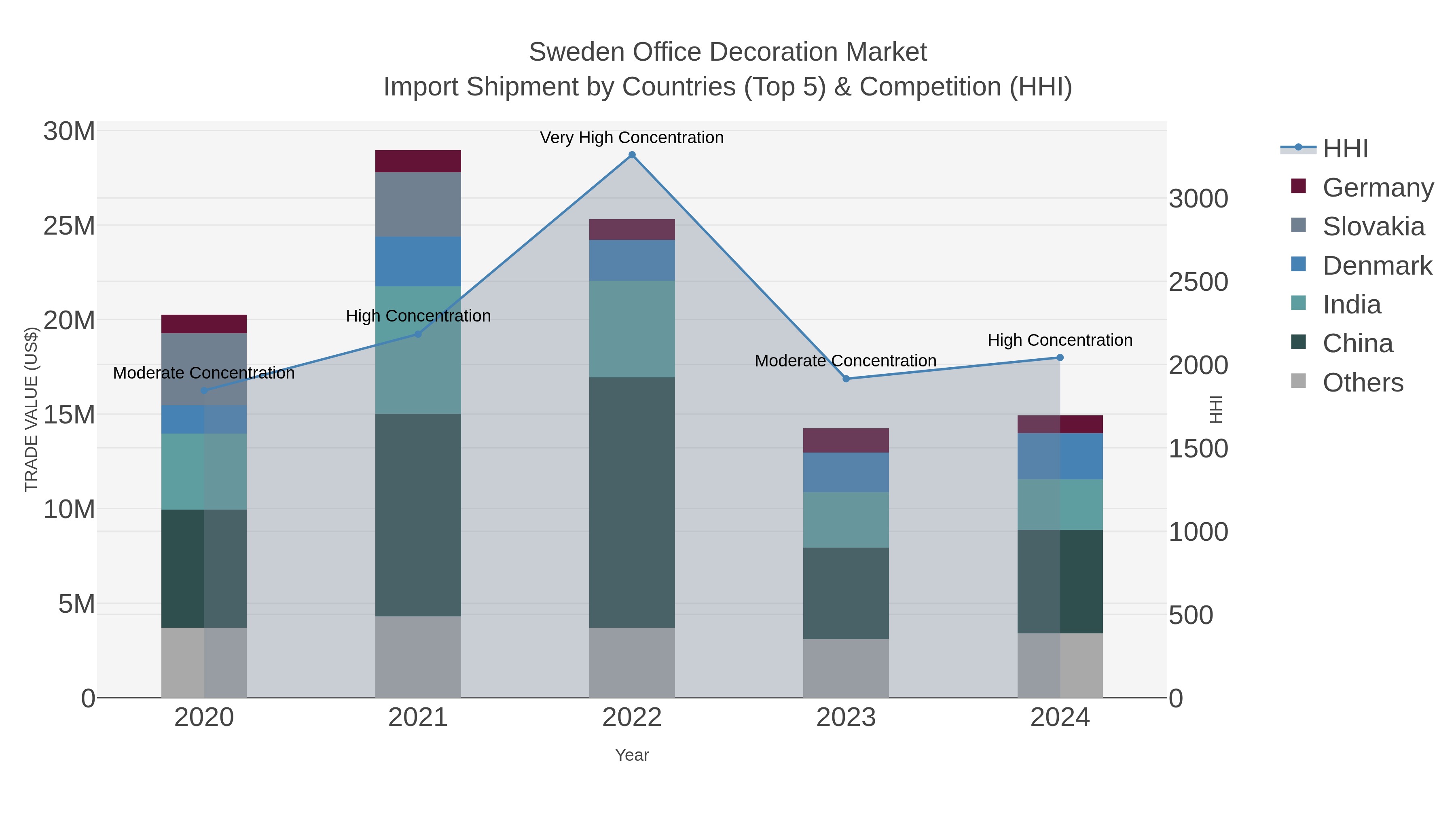 Sweden Office Decoration Market Import Shipment by Countries (Top 5) & Competition (HHI)
