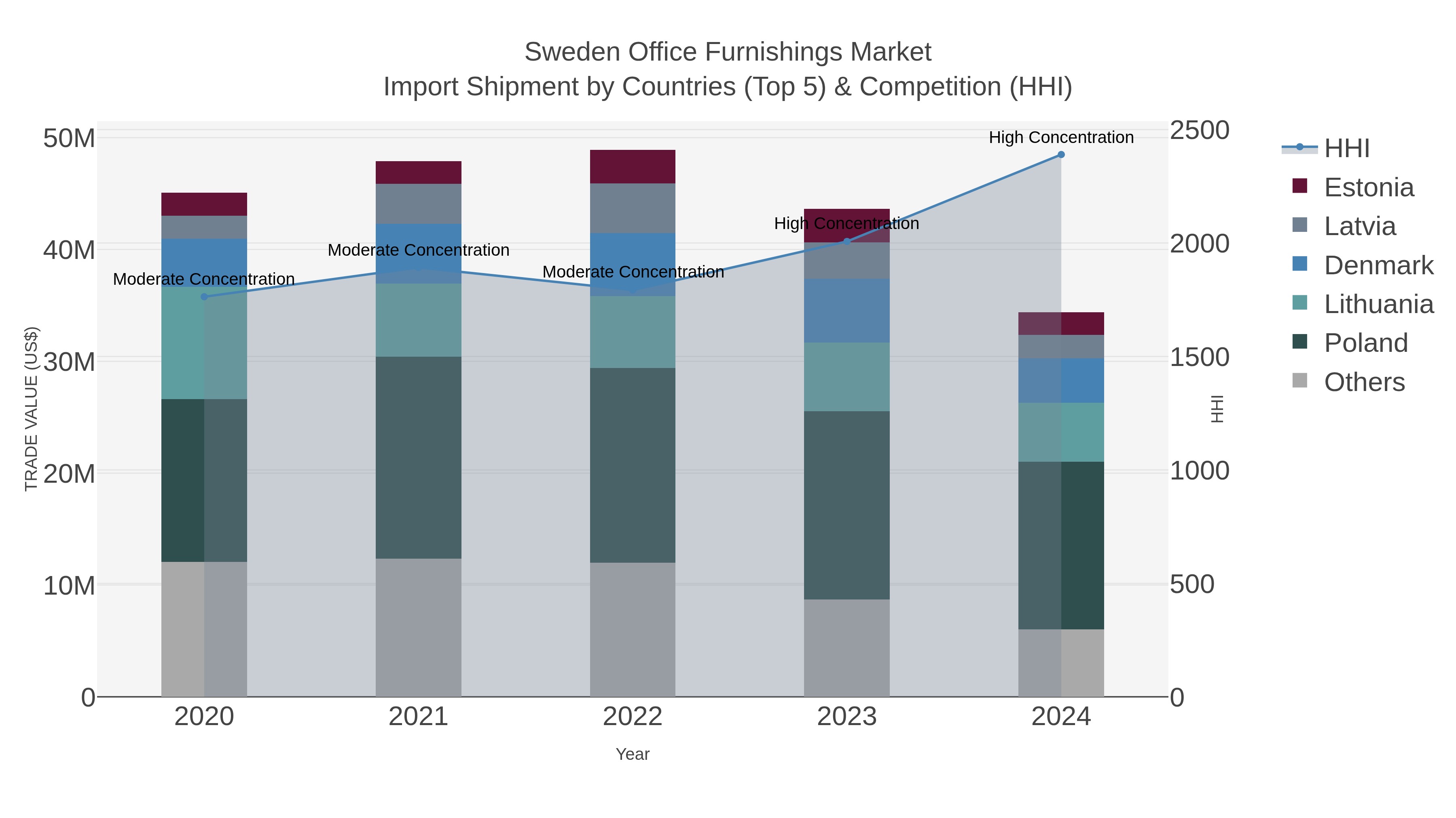Sweden Office Furnishings Market Import Shipment by Countries (Top 5) & Competition (HHI)