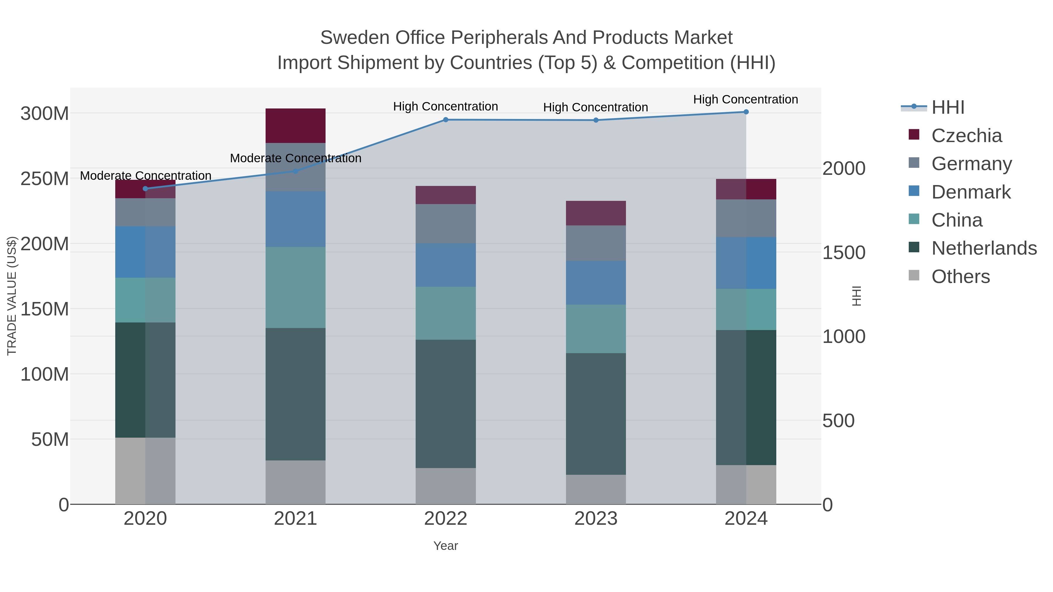 Sweden Office Peripherals And Products Market Import Shipment by Countries (Top 5) & Competition (HHI)