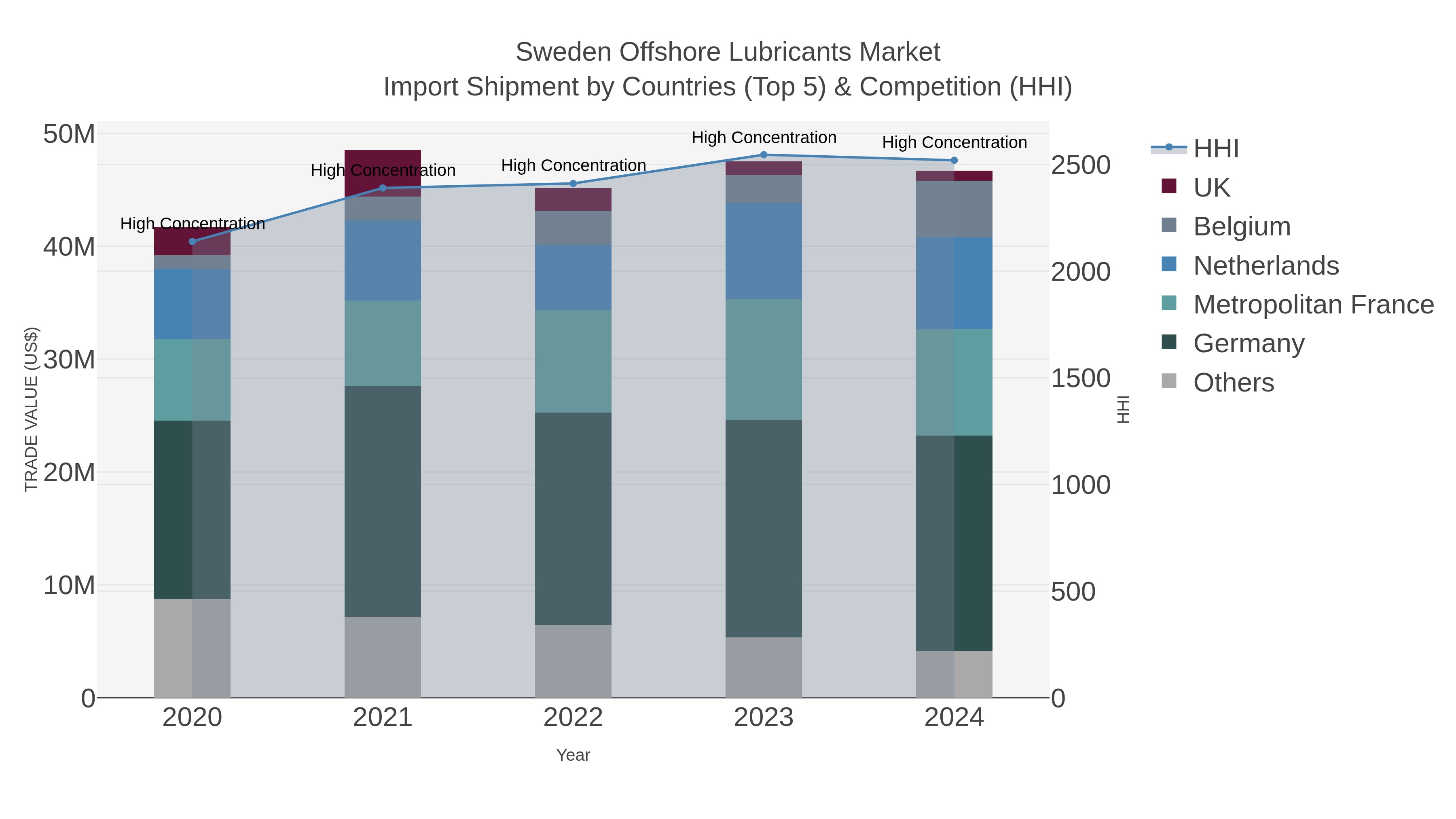 Sweden Offshore Lubricants Market Import Shipment by Countries (Top 5) & Competition (HHI)