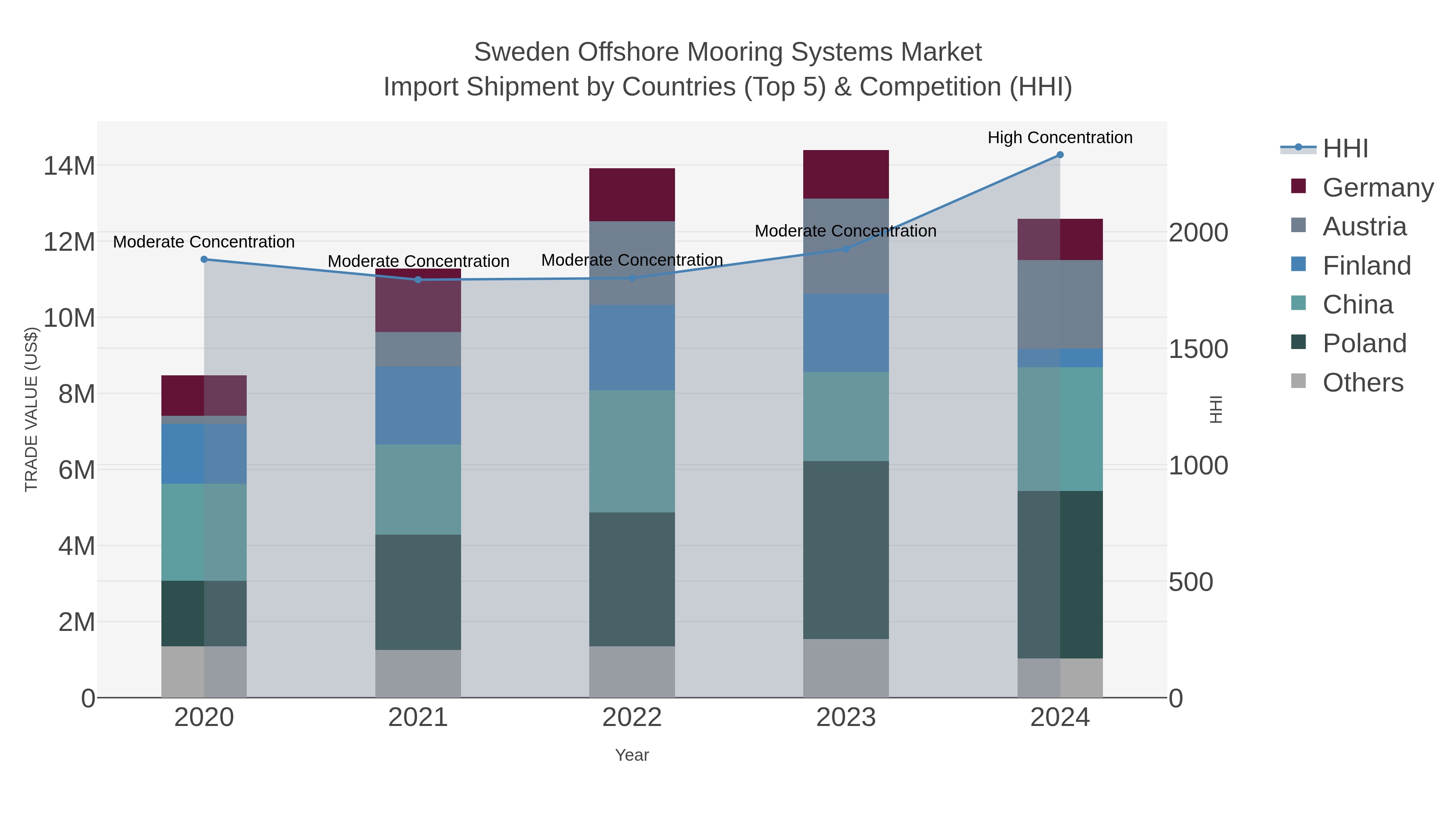 Sweden Offshore Mooring Systems Market Import Shipment by Countries (Top 5) & Competition (HHI)