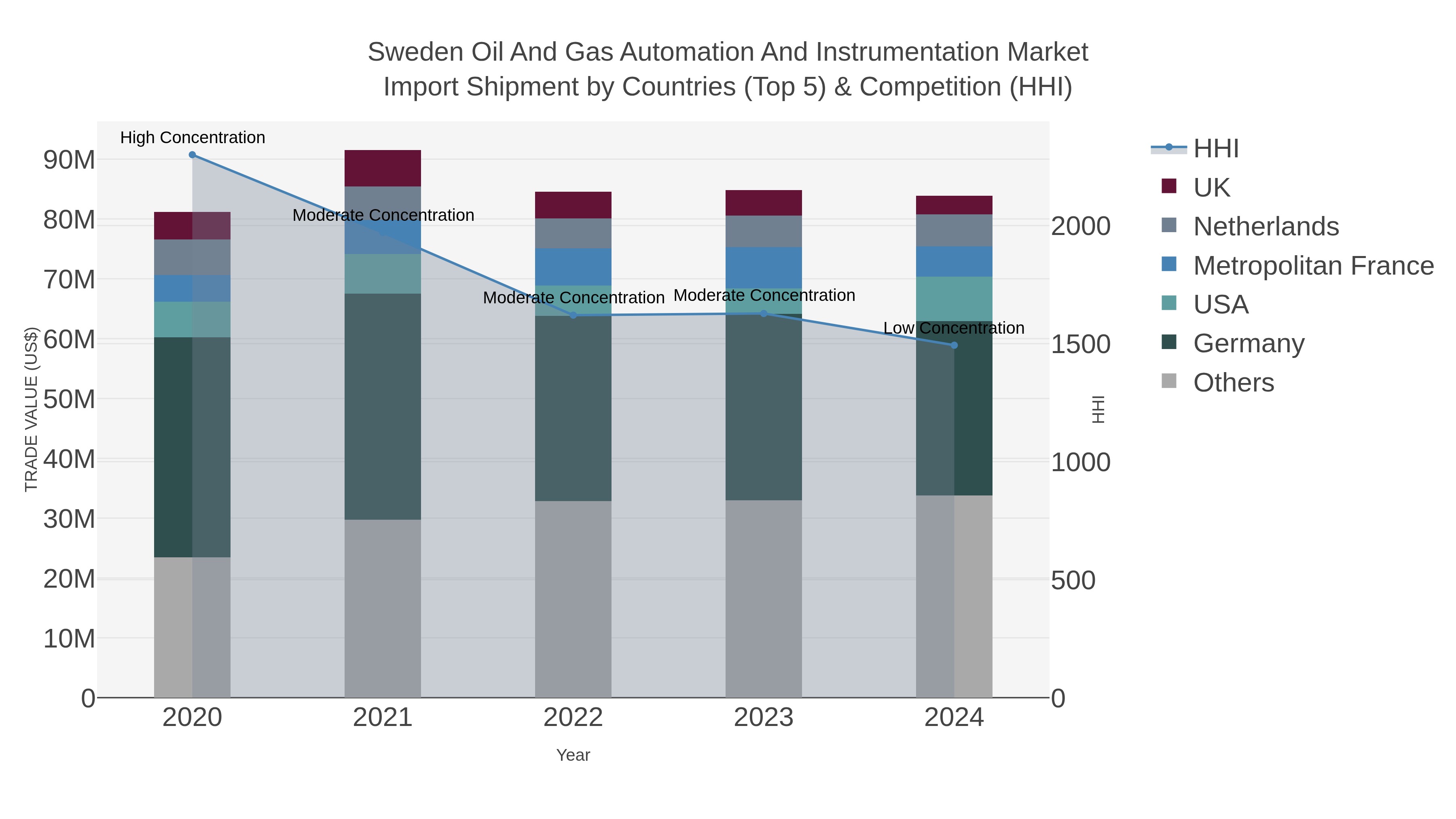 Sweden Oil And Gas Automation And Instrumentation Market Import Shipment by Countries (Top 5) & Competition (HHI)