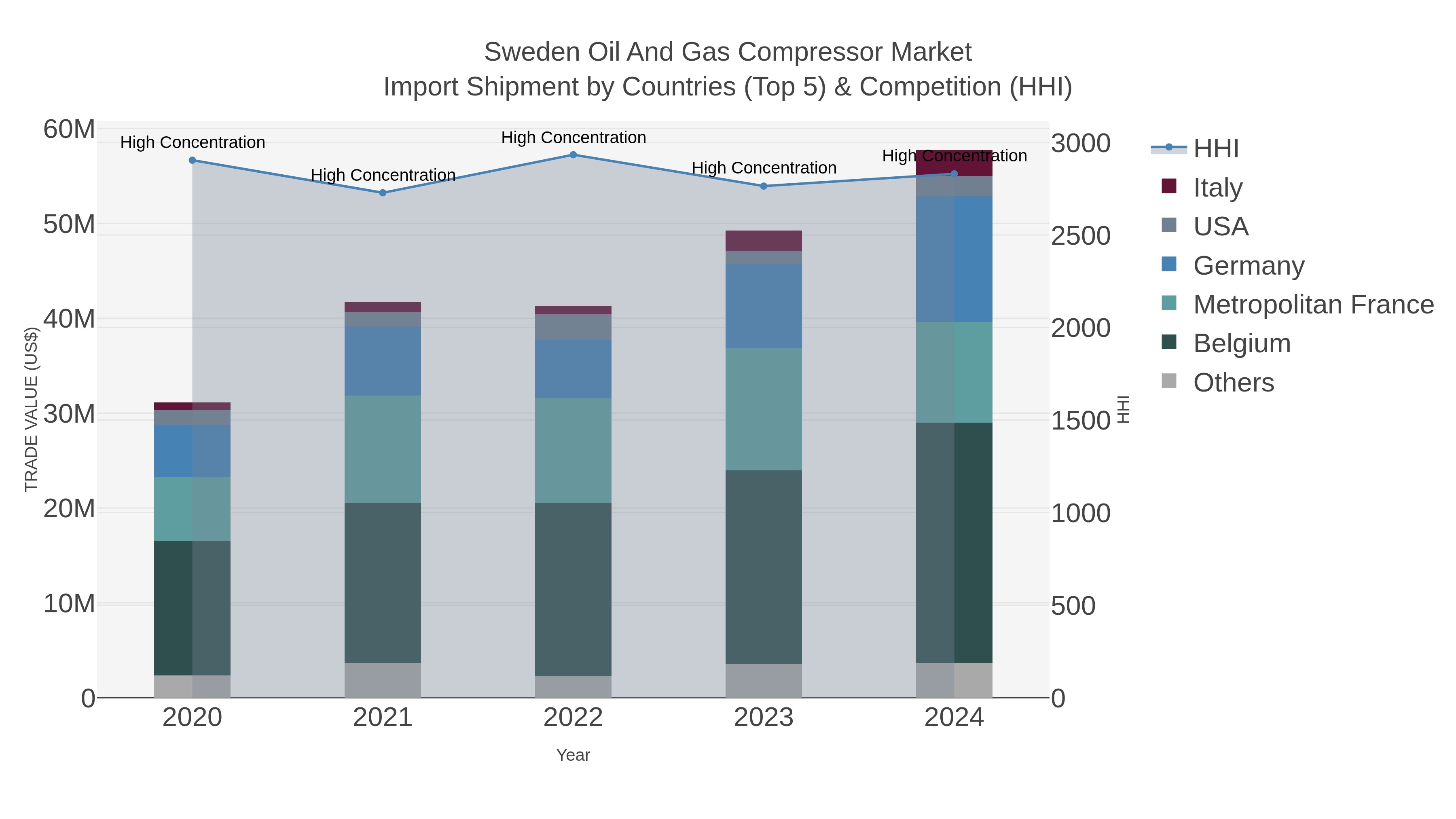 Sweden Oil And Gas Compressor Market Import Shipment by Countries (Top 5) & Competition (HHI)