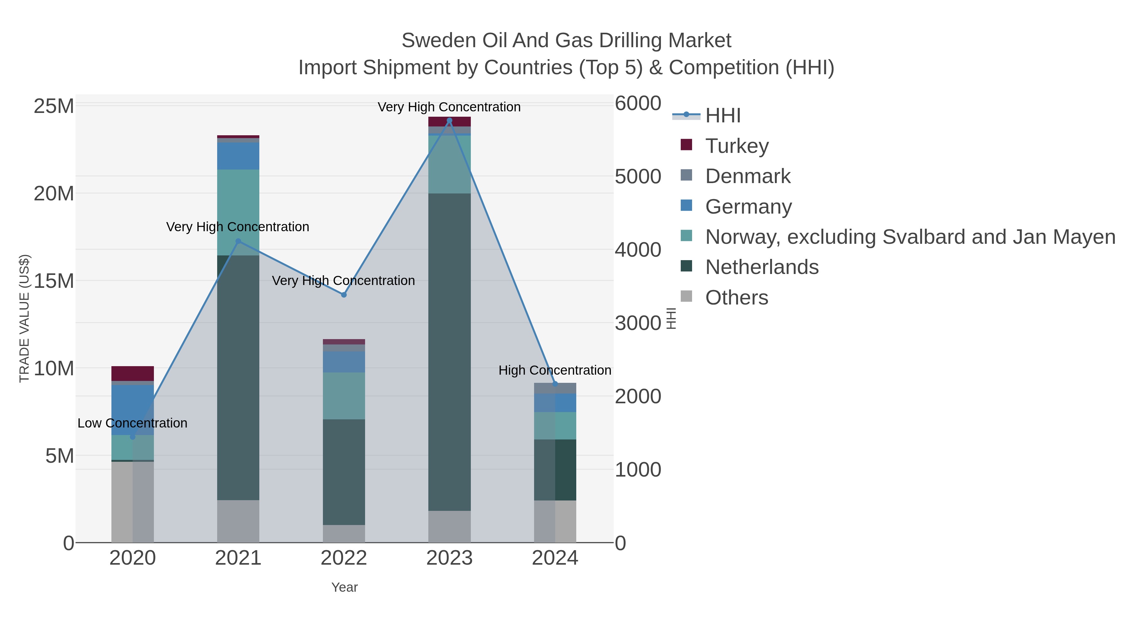 Sweden Oil And Gas Drilling Market Import Shipment by Countries (Top 5) & Competition (HHI)