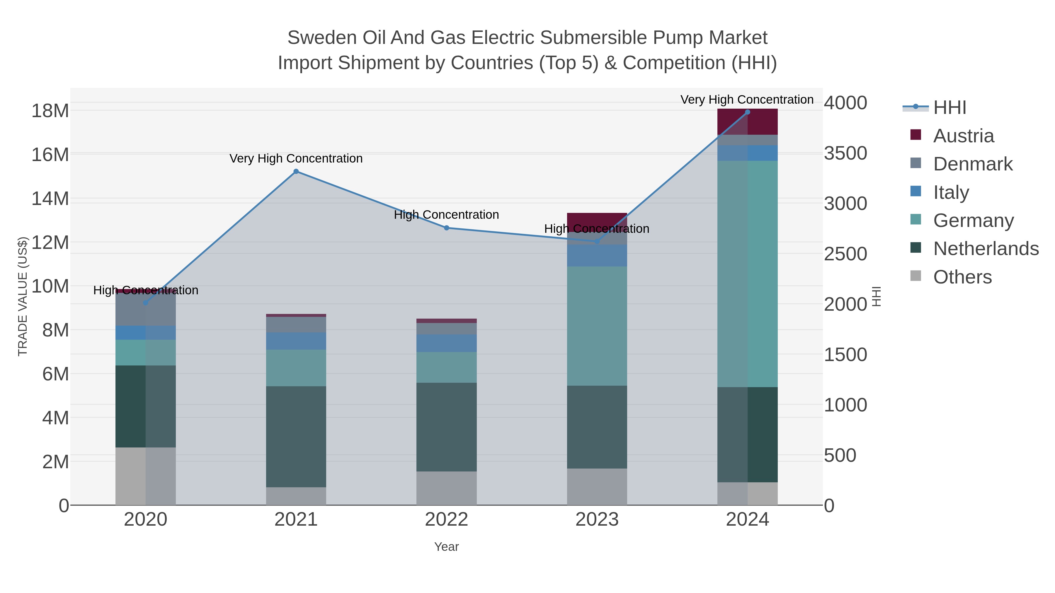 Sweden Oil And Gas Electric Submersible Pump Market Import Shipment by Countries (Top 5) & Competition (HHI)