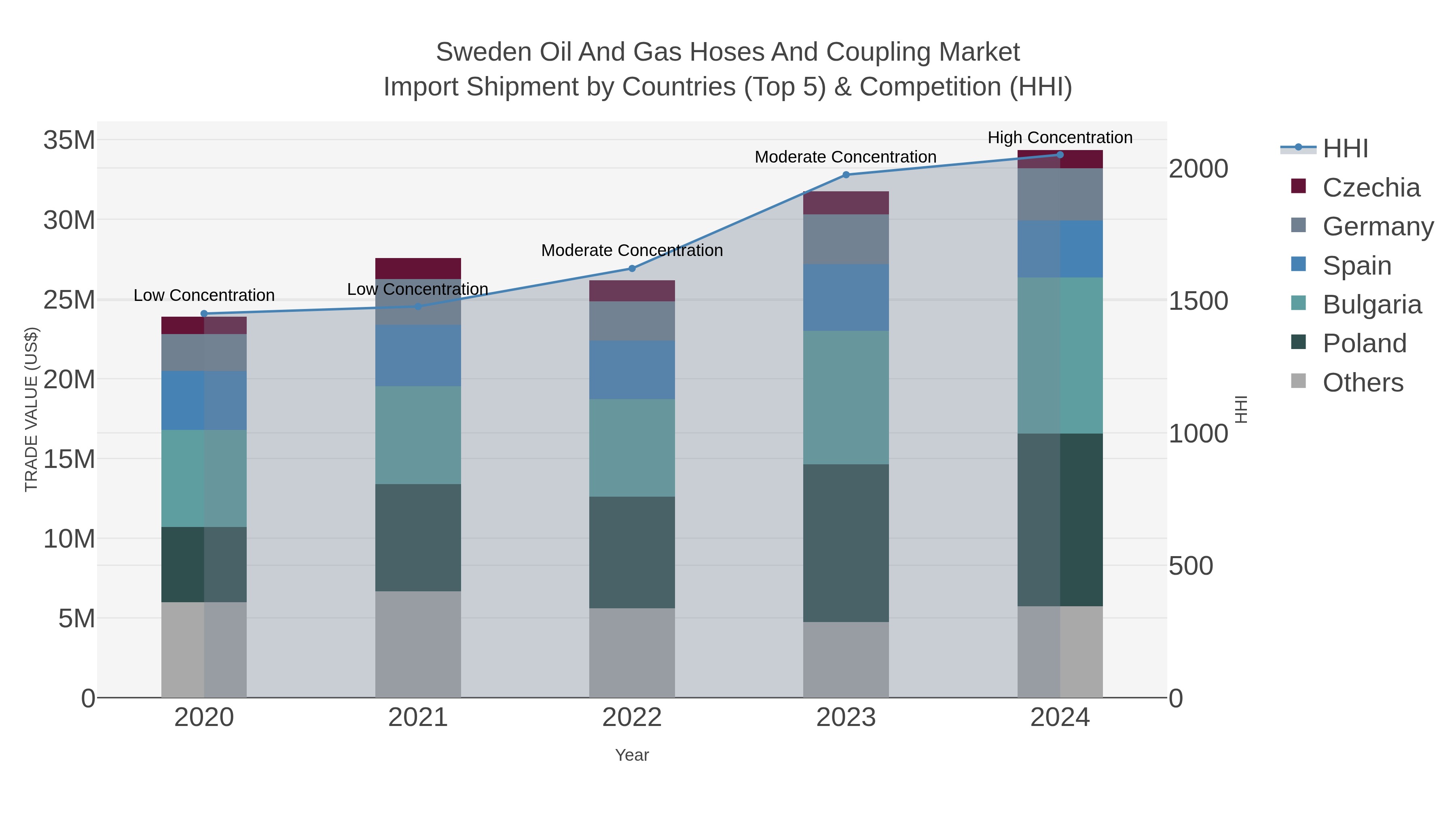 Sweden Oil And Gas Hoses And Coupling Market Import Shipment by Countries (Top 5) & Competition (HHI)
