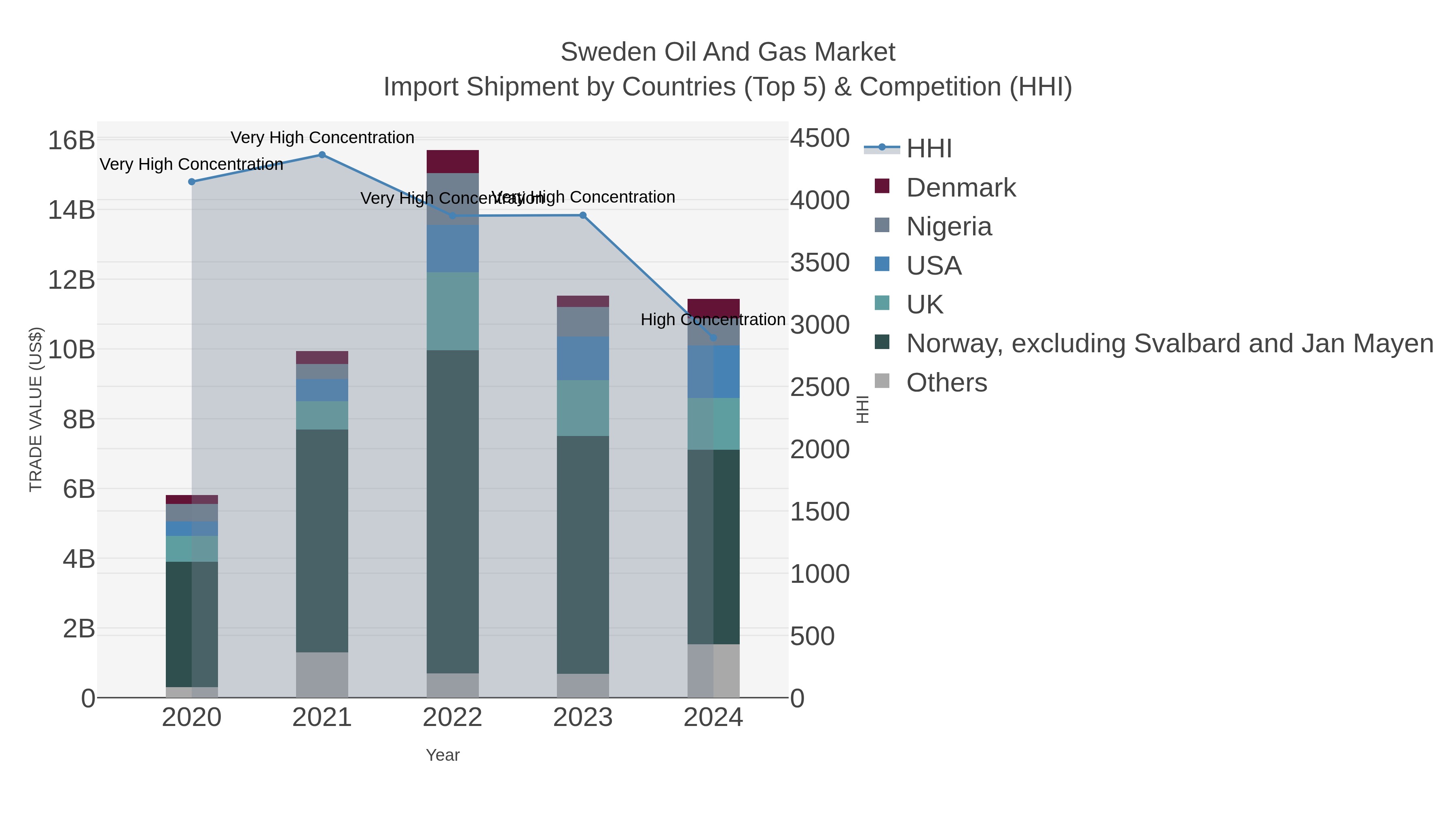 Sweden Oil And Gas Market Import Shipment by Countries (Top 5) & Competition (HHI)