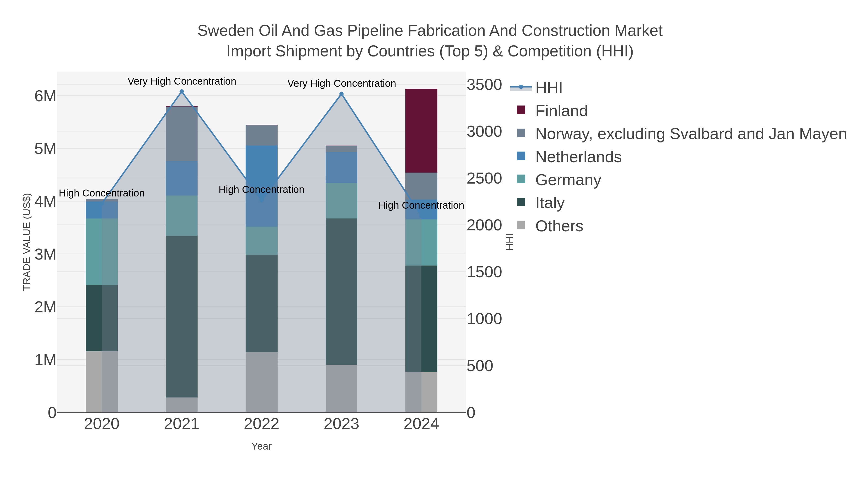 Sweden Oil And Gas Pipeline Fabrication And Construction Market Import Shipment by Countries (Top 5) & Competition (HHI)