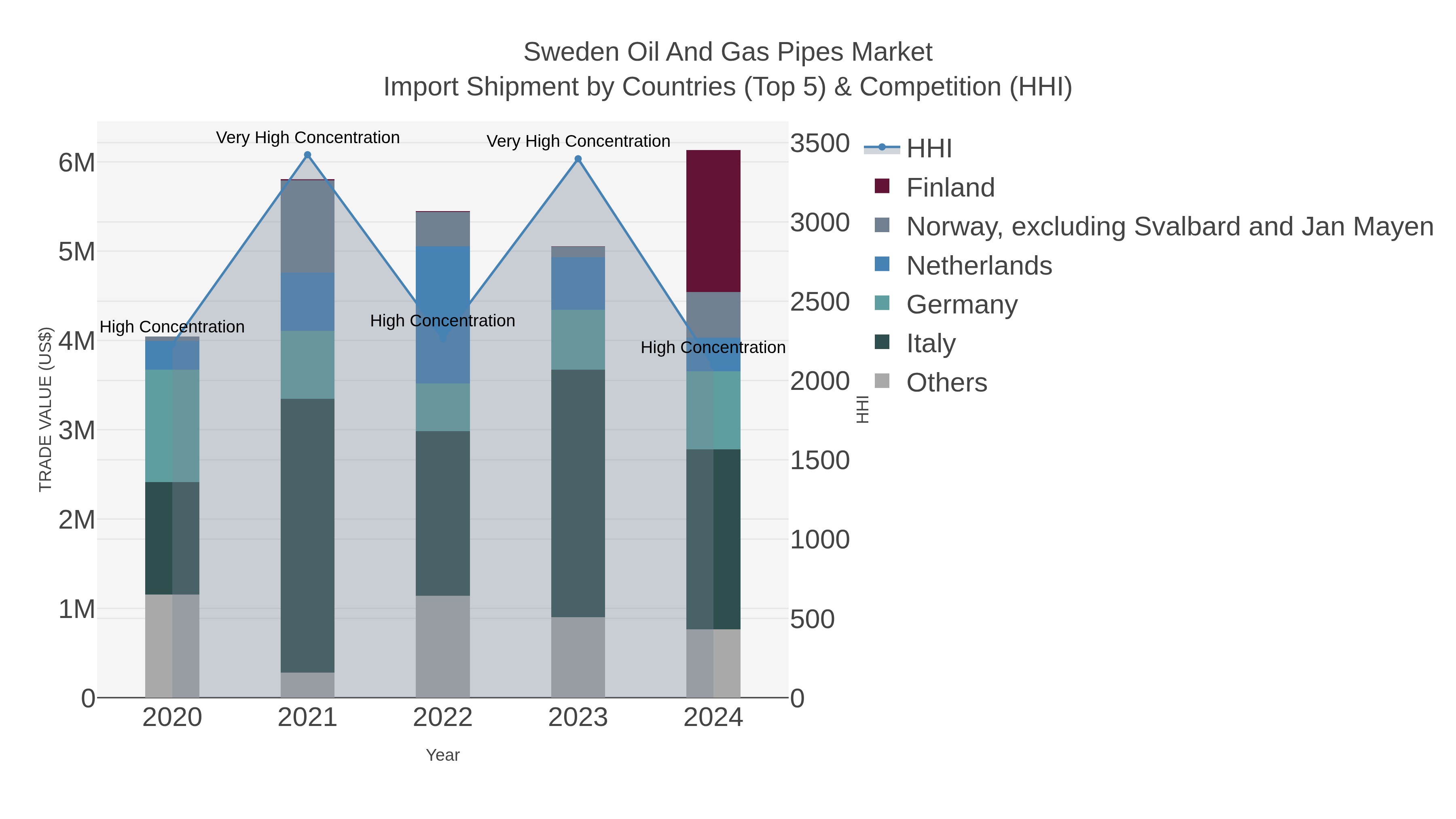 Sweden Oil And Gas Pipes Market Import Shipment by Countries (Top 5) & Competition (HHI)
