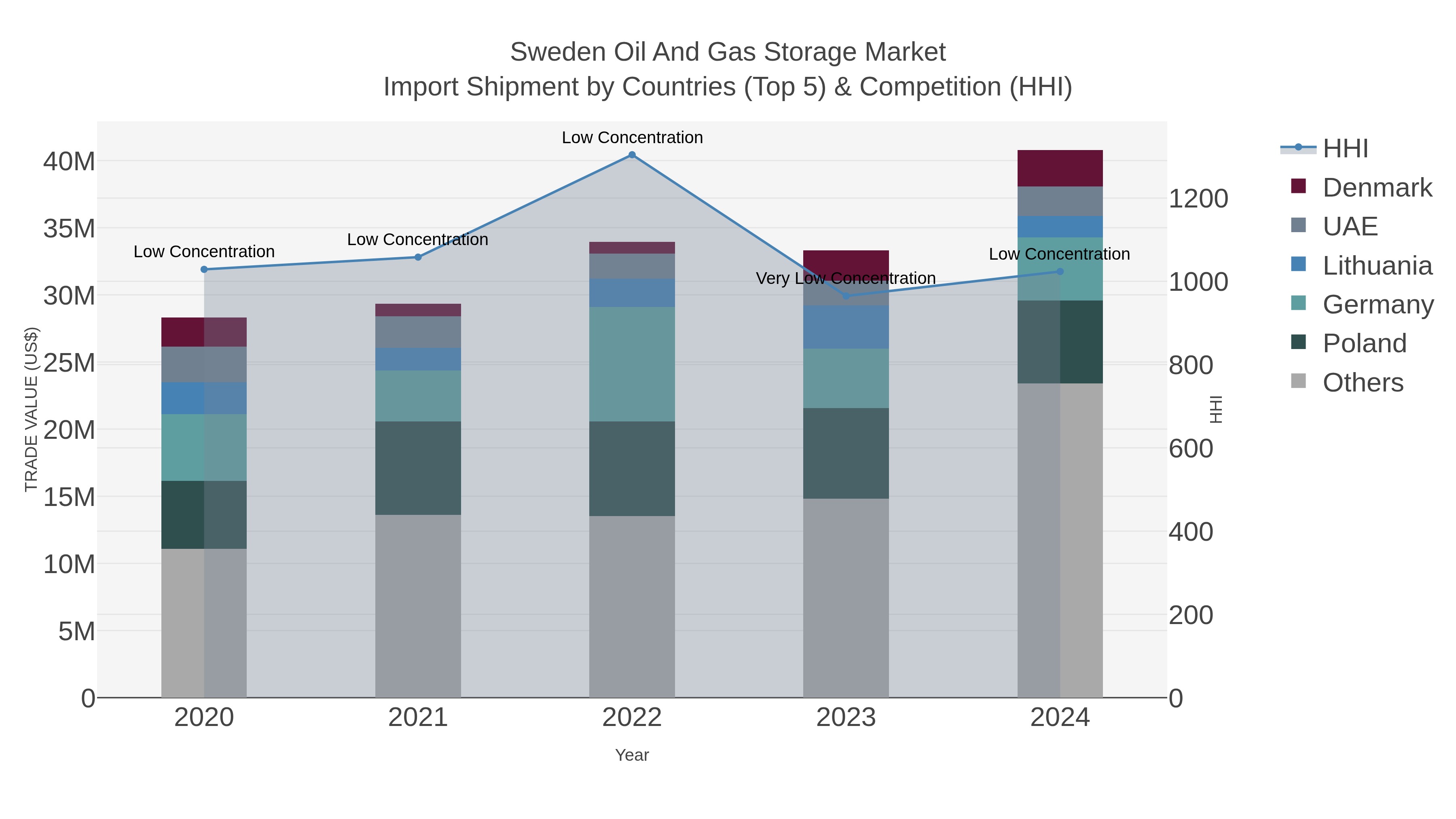 Sweden Oil And Gas Storage Market Import Shipment by Countries (Top 5) & Competition (HHI)