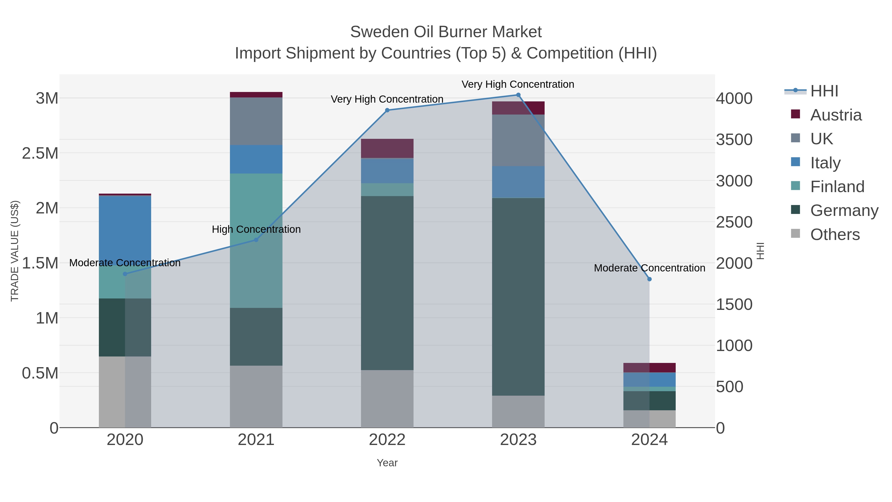 Sweden Oil Burner Market Import Shipment by Countries (Top 5) & Competition (HHI)