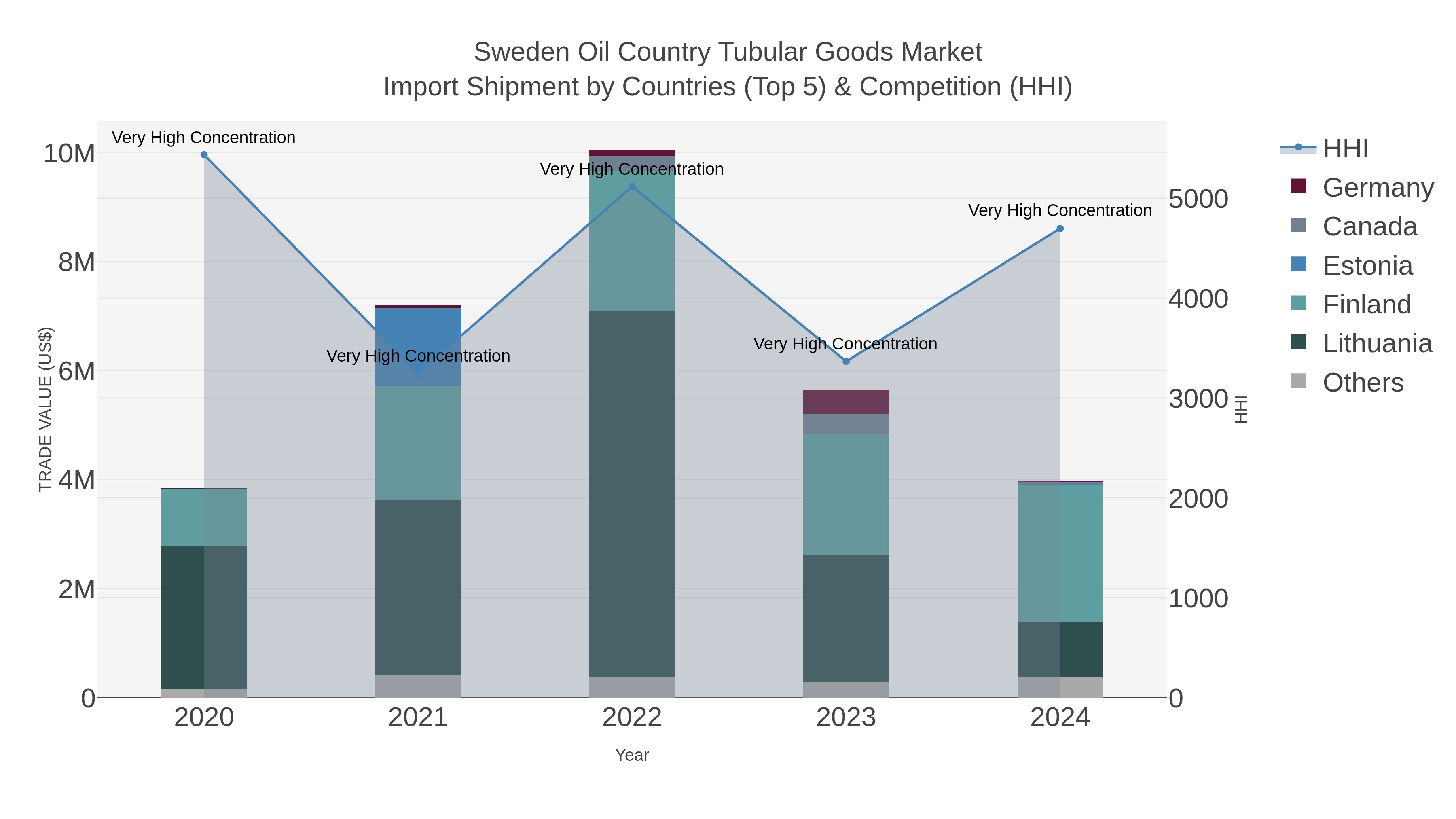 Sweden Oil Country Tubular Goods Market Import Shipment by Countries (Top 5) & Competition (HHI)