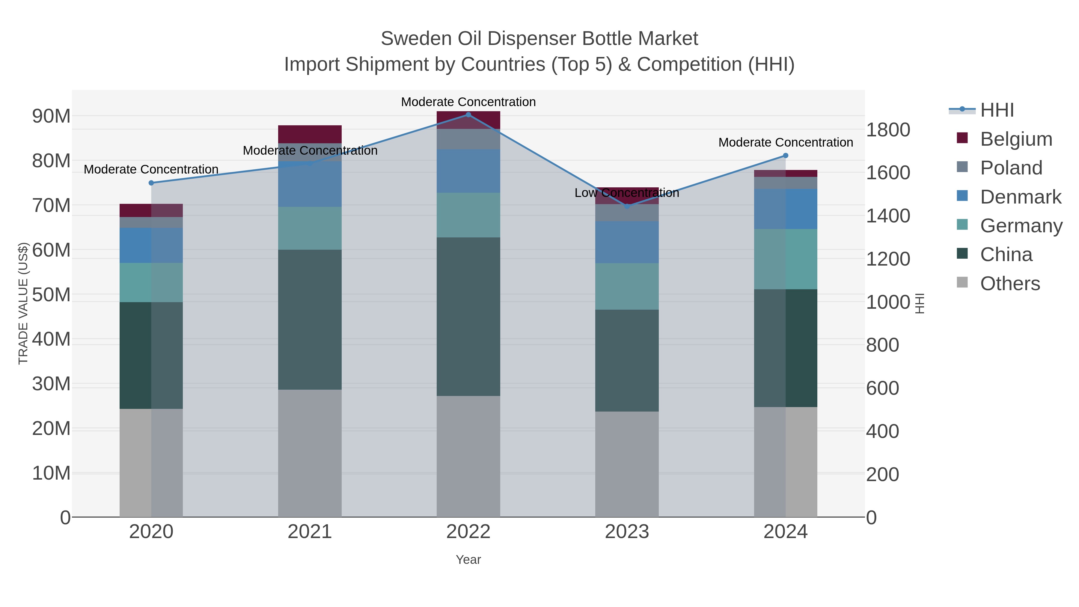Sweden Oil Dispenser Bottle Market Import Shipment by Countries (Top 5) & Competition (HHI)