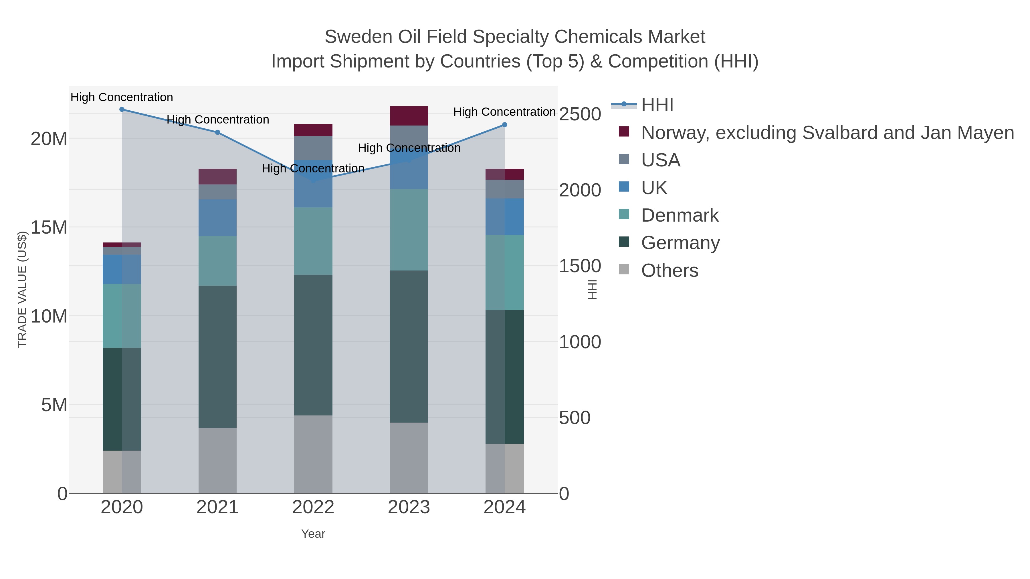 Sweden Oil Field Specialty Chemicals Market Import Shipment by Countries (Top 5) & Competition (HHI)