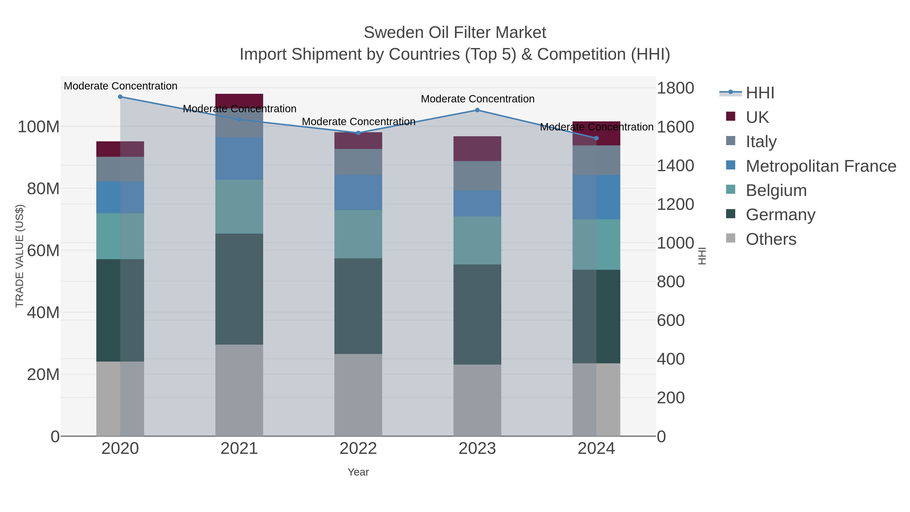 Sweden Oil Filter Market Import Shipment by Countries (Top 5) & Competition (HHI)