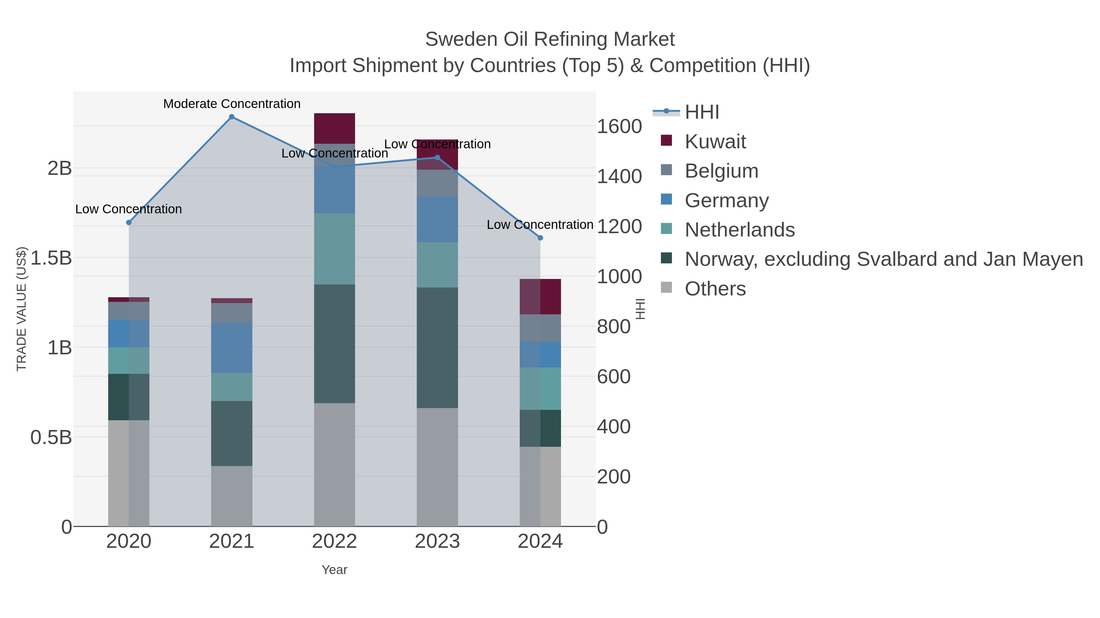 Sweden Oil Refining Market Import Shipment by Countries (Top 5) & Competition (HHI)