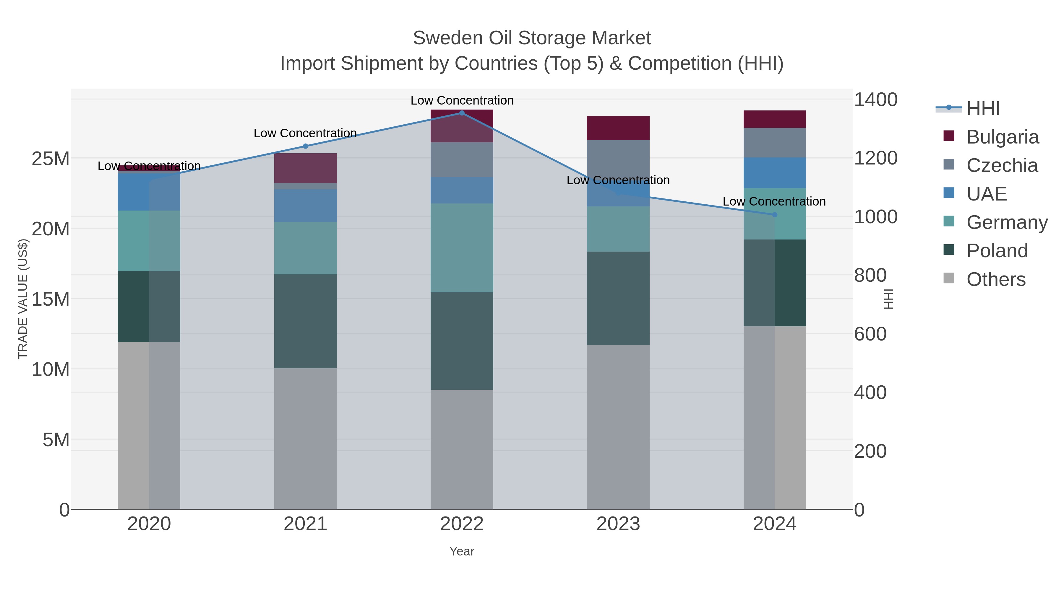 Sweden Oil Storage Market Import Shipment by Countries (Top 5) & Competition (HHI)