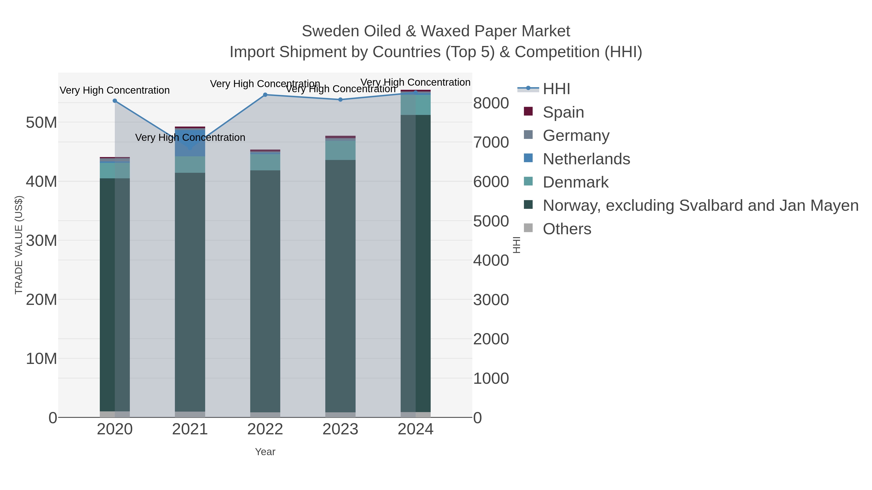 Sweden Oiled & Waxed Paper Market Import Shipment by Countries (Top 5) & Competition (HHI)