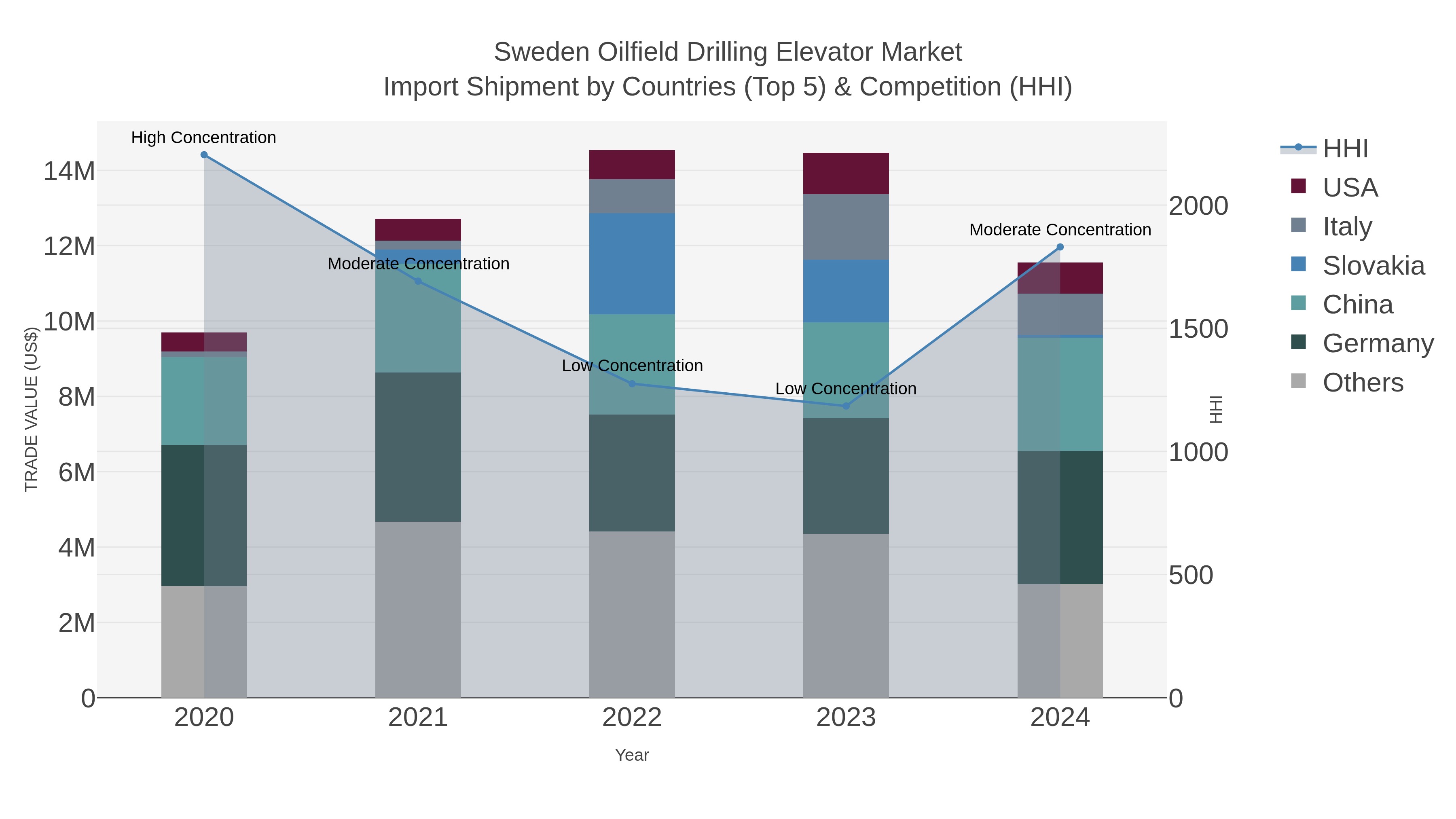 Sweden Oilfield Drilling Elevator Market Import Shipment by Countries (Top 5) & Competition (HHI)