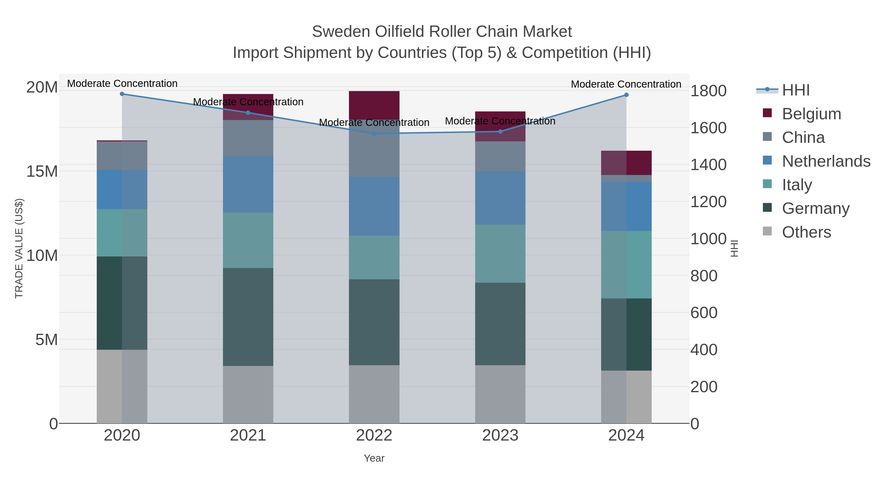 Sweden Oilfield Roller Chain Market Import Shipment by Countries (Top 5) & Competition (HHI)