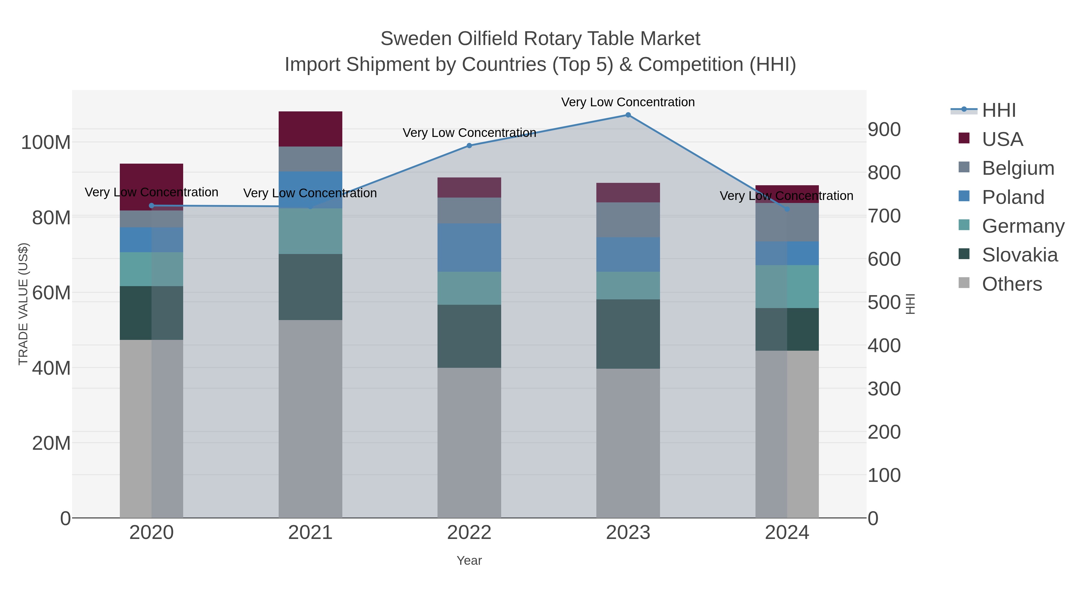 Sweden Oilfield Rotary Table Market Import Shipment by Countries (Top 5) & Competition (HHI)