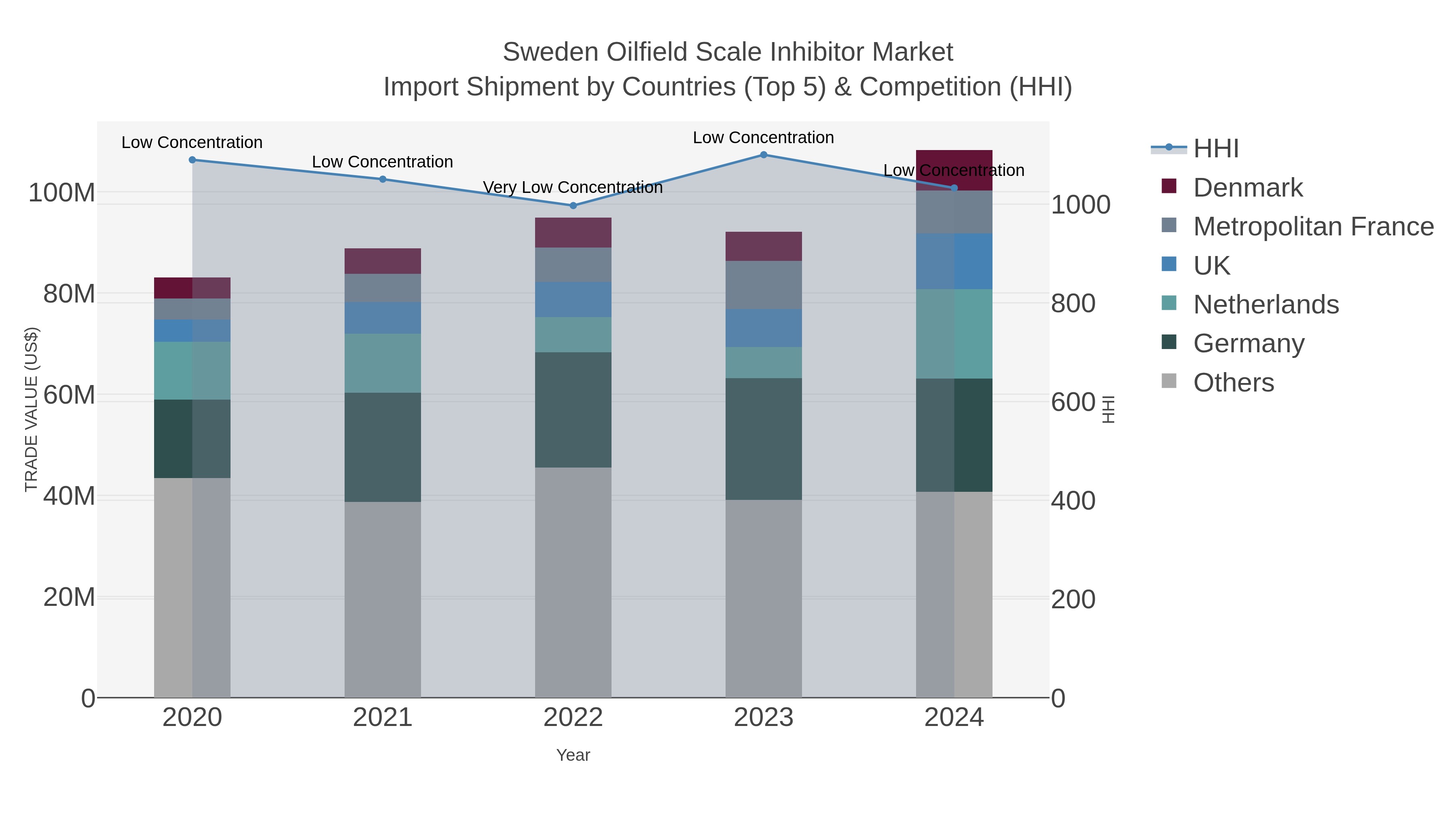 Sweden Oilfield Scale Inhibitor Market Import Shipment by Countries (Top 5) & Competition (HHI)