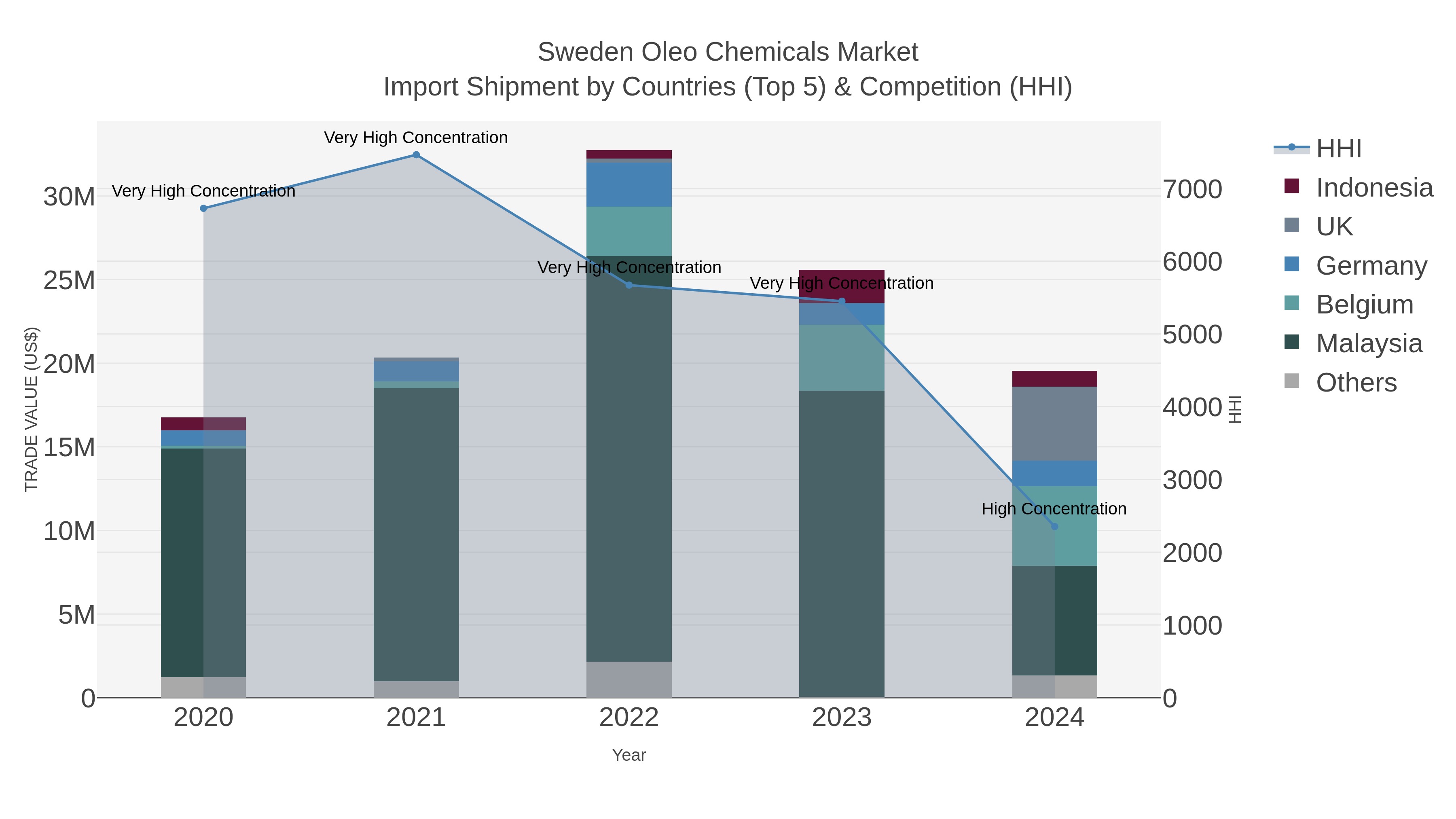 Sweden Oleo Chemicals Market Import Shipment by Countries (Top 5) & Competition (HHI)